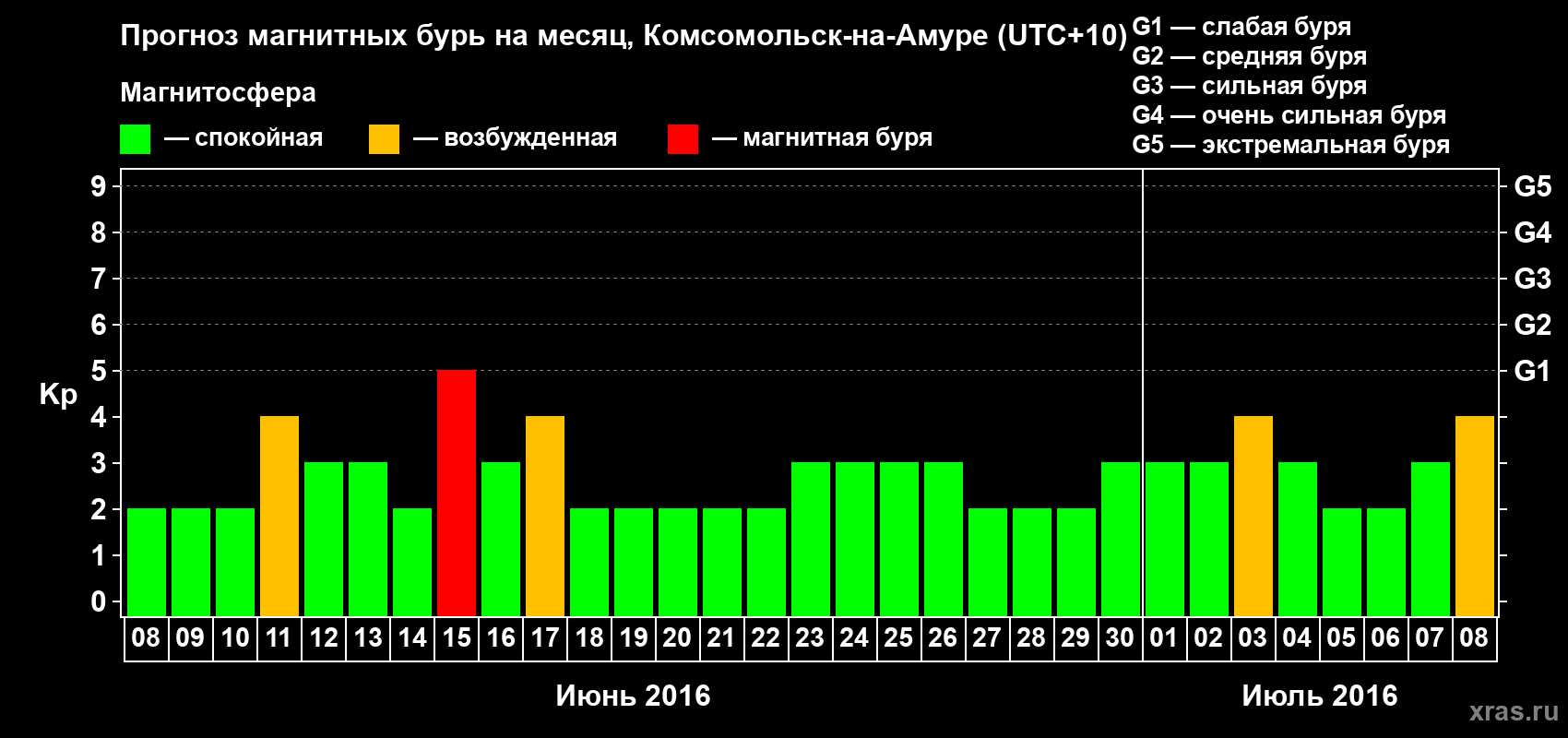 Прогноз максимального суточного геомагнитного индекса Kp на <b>1 месяц</b> (31 день) <b>с 08 июня по 08 июля 2016 г</b>