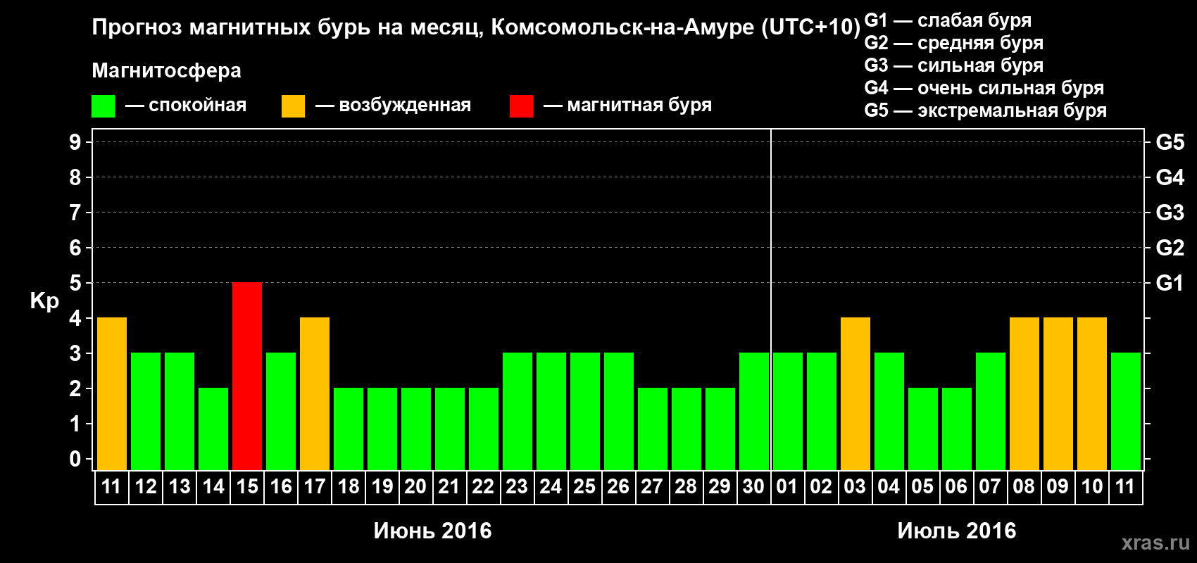 Прогноз максимального суточного геомагнитного индекса Kp на <b>1 месяц</b> (31 день) <b>с 11 июня по 11 июля 2016 г</b>