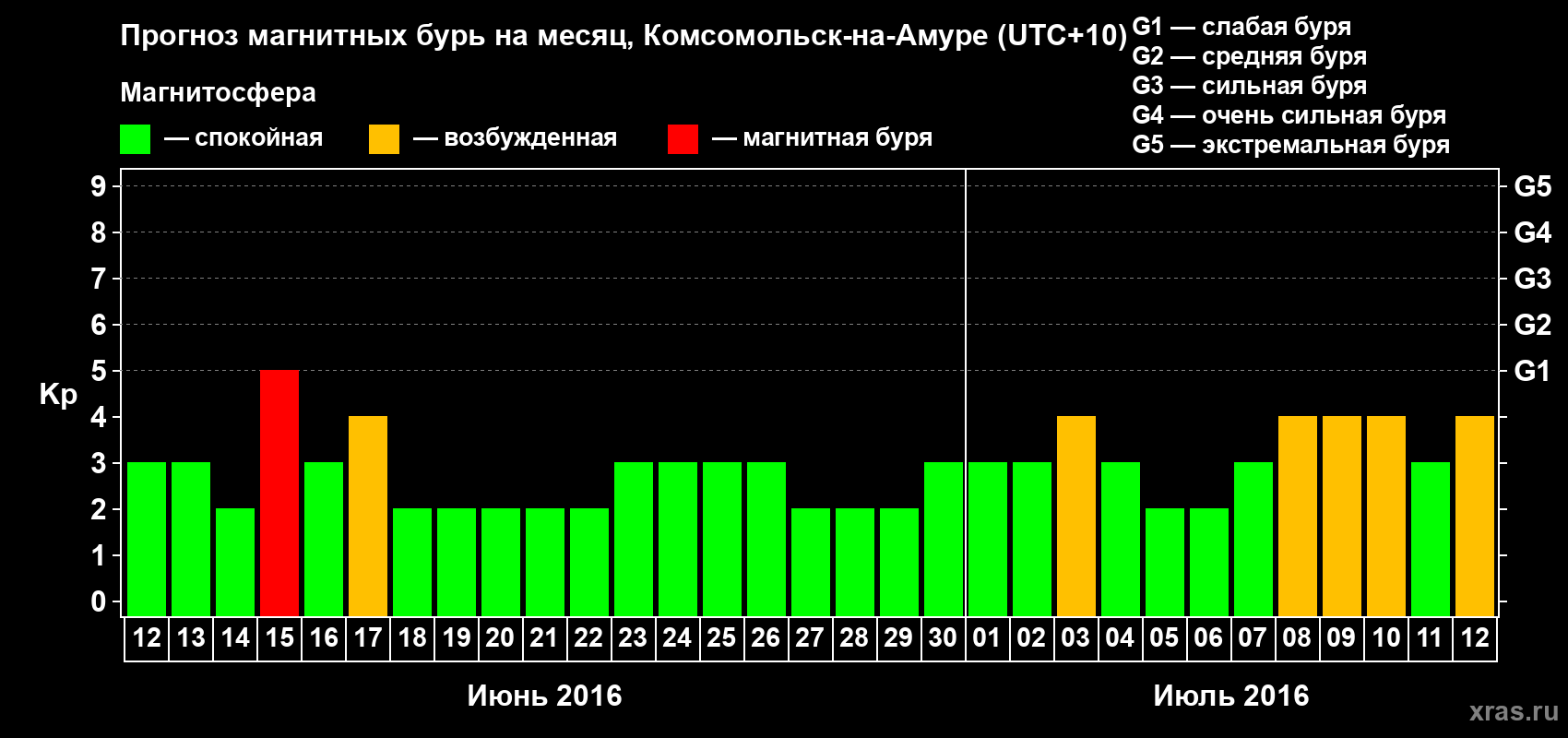 Прогноз максимального суточного геомагнитного индекса Kp на <b>1 месяц</b> (31 день) <b>с 12 июня по 12 июля 2016 г</b>