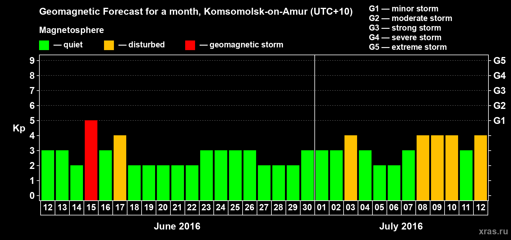 Forecast of the daily maximal value of geomagnetic index Kp for <b>1 month</b> (31 days) <b>from Jun 12, 2016 to Jul 12, 2016</b>