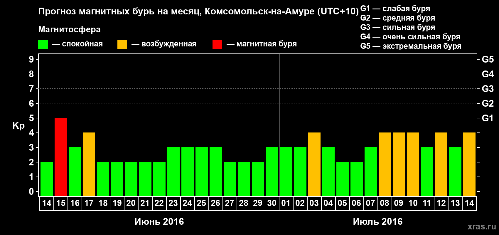 Прогноз максимального суточного геомагнитного индекса Kp на <b>1 месяц</b> (31 день) <b>с 14 июня по 14 июля 2016 г</b>