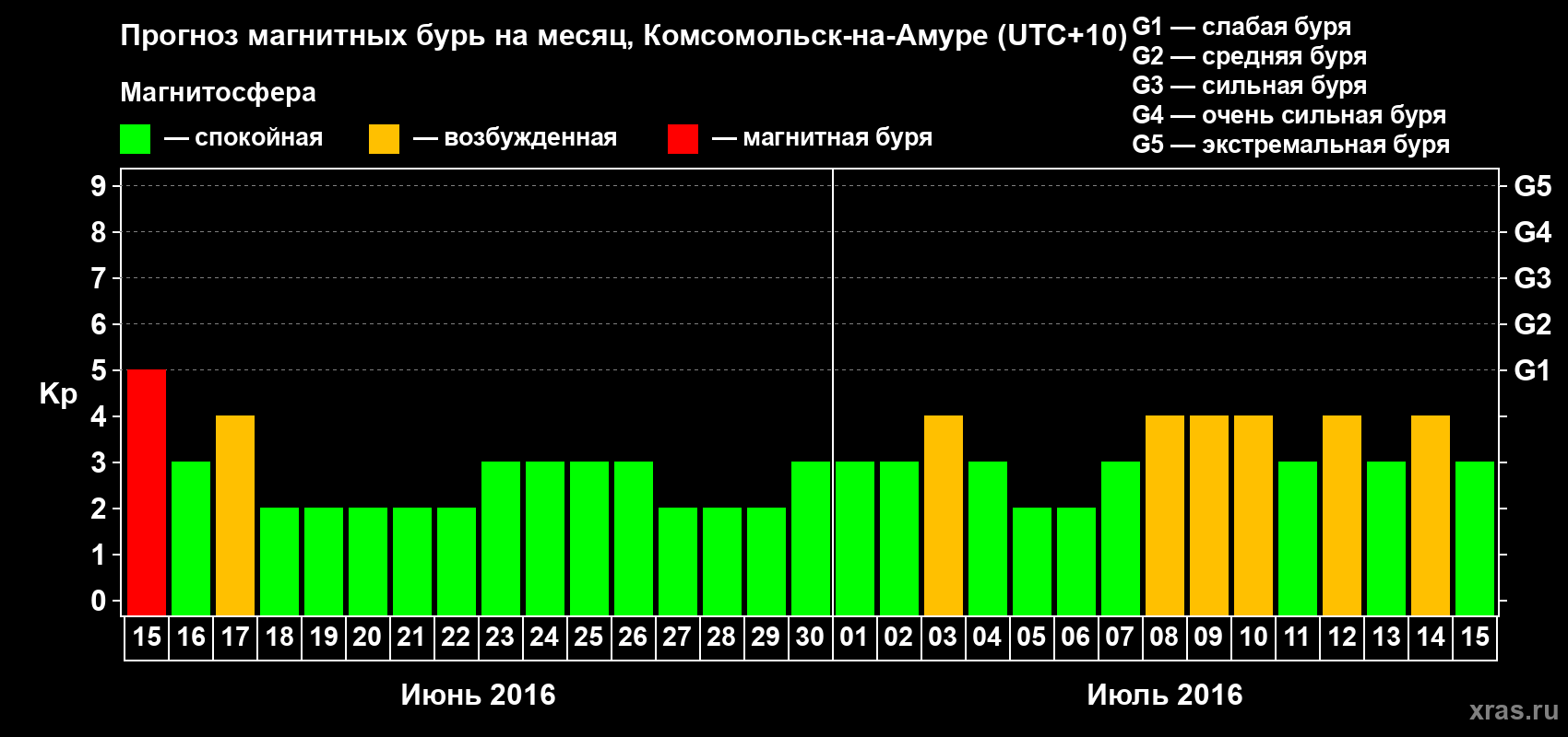 Прогноз максимального суточного геомагнитного индекса Kp на <b>1 месяц</b> (31 день) <b>с 15 июня по 15 июля 2016 г</b>