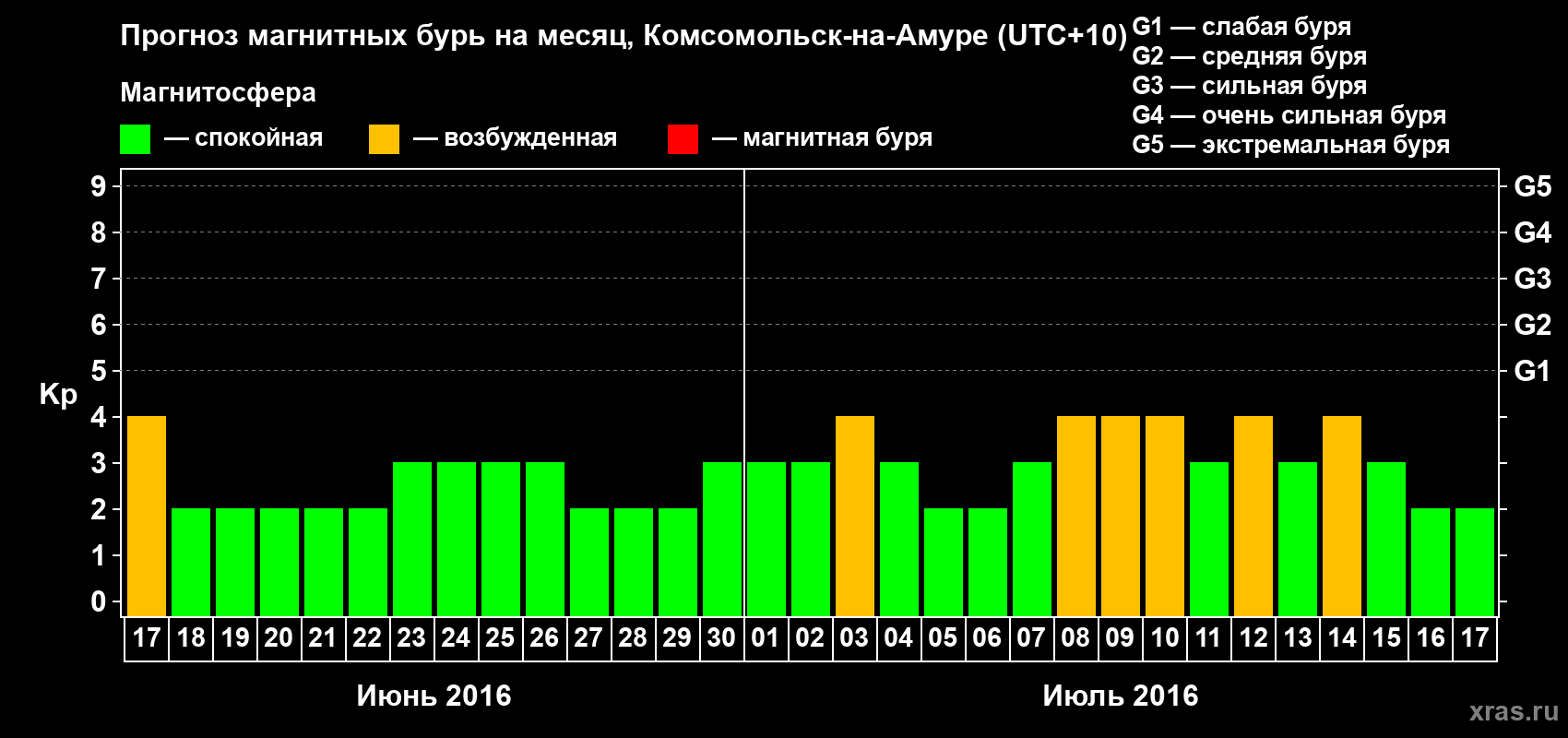 Прогноз максимального суточного геомагнитного индекса Kp на <b>1 месяц</b> (31 день) <b>с 17 июня по 17 июля 2016 г</b>