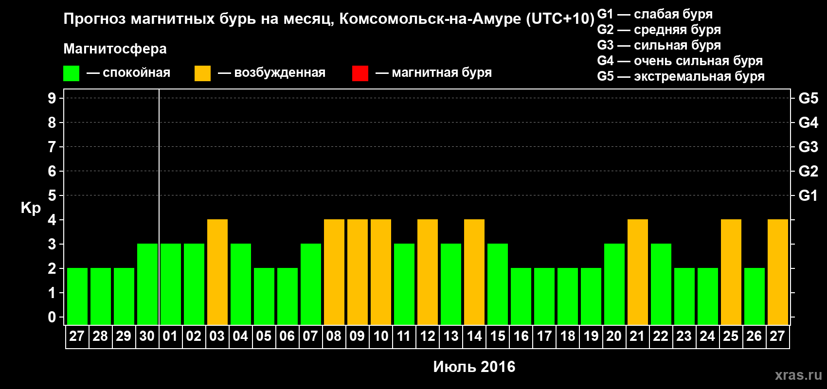 Прогноз максимального суточного геомагнитного индекса Kp на <b>1 месяц</b> (31 день) <b>с 27 июня по 27 июля 2016 г</b>