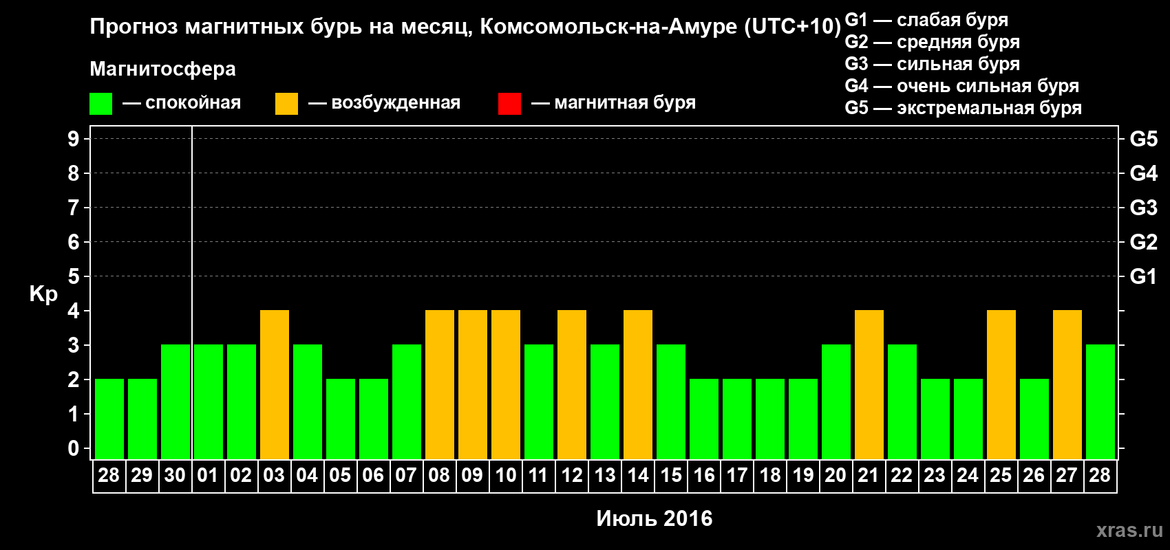 Прогноз максимального суточного геомагнитного индекса Kp на <b>1 месяц</b> (31 день) <b>с 28 июня по 28 июля 2016 г</b>