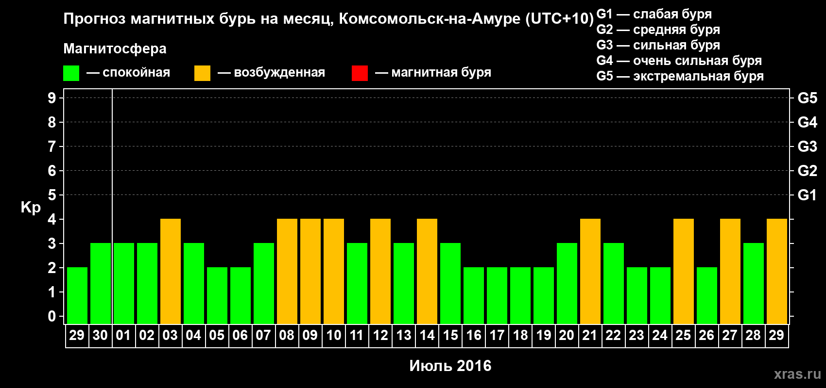 Прогноз максимального суточного геомагнитного индекса Kp на <b>1 месяц</b> (31 день) <b>с 29 июня по 29 июля 2016 г</b>