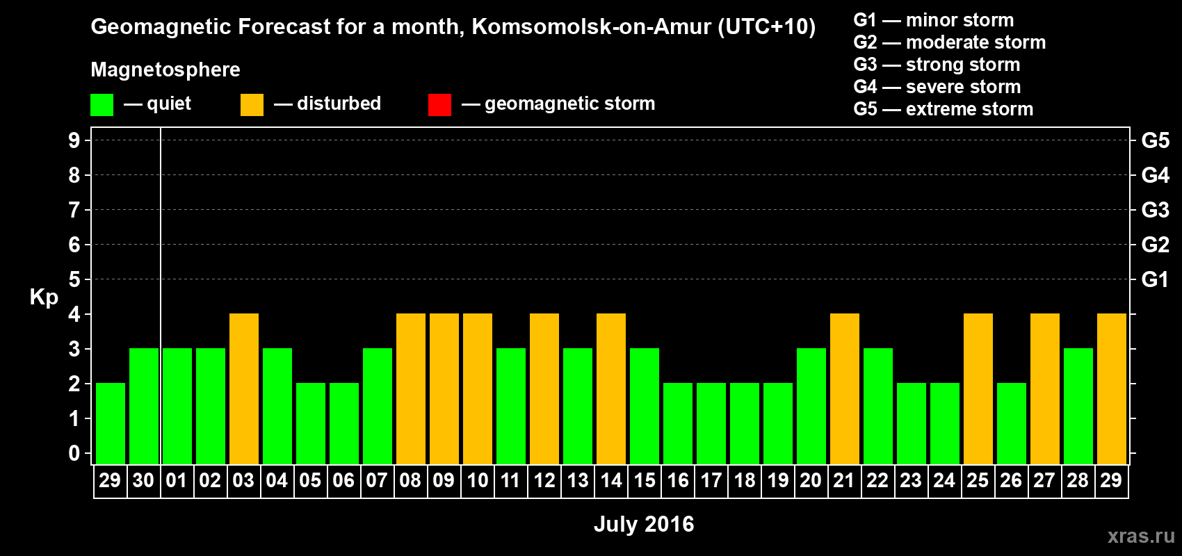 Forecast of the daily maximal value of geomagnetic index Kp for <b>1 month</b> (31 days) <b>from Jun 29, 2016 to Jul 29, 2016</b>