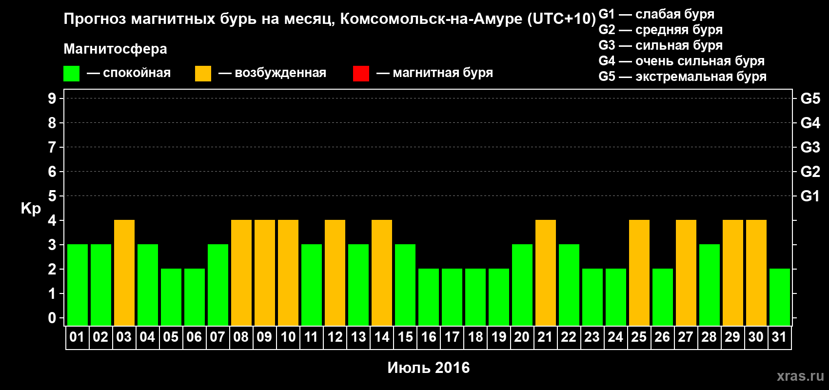 Прогноз максимального суточного геомагнитного индекса Kp на <b>1 месяц</b> (31 день) <b>с 01 июля по 31 июля 2016 г</b>