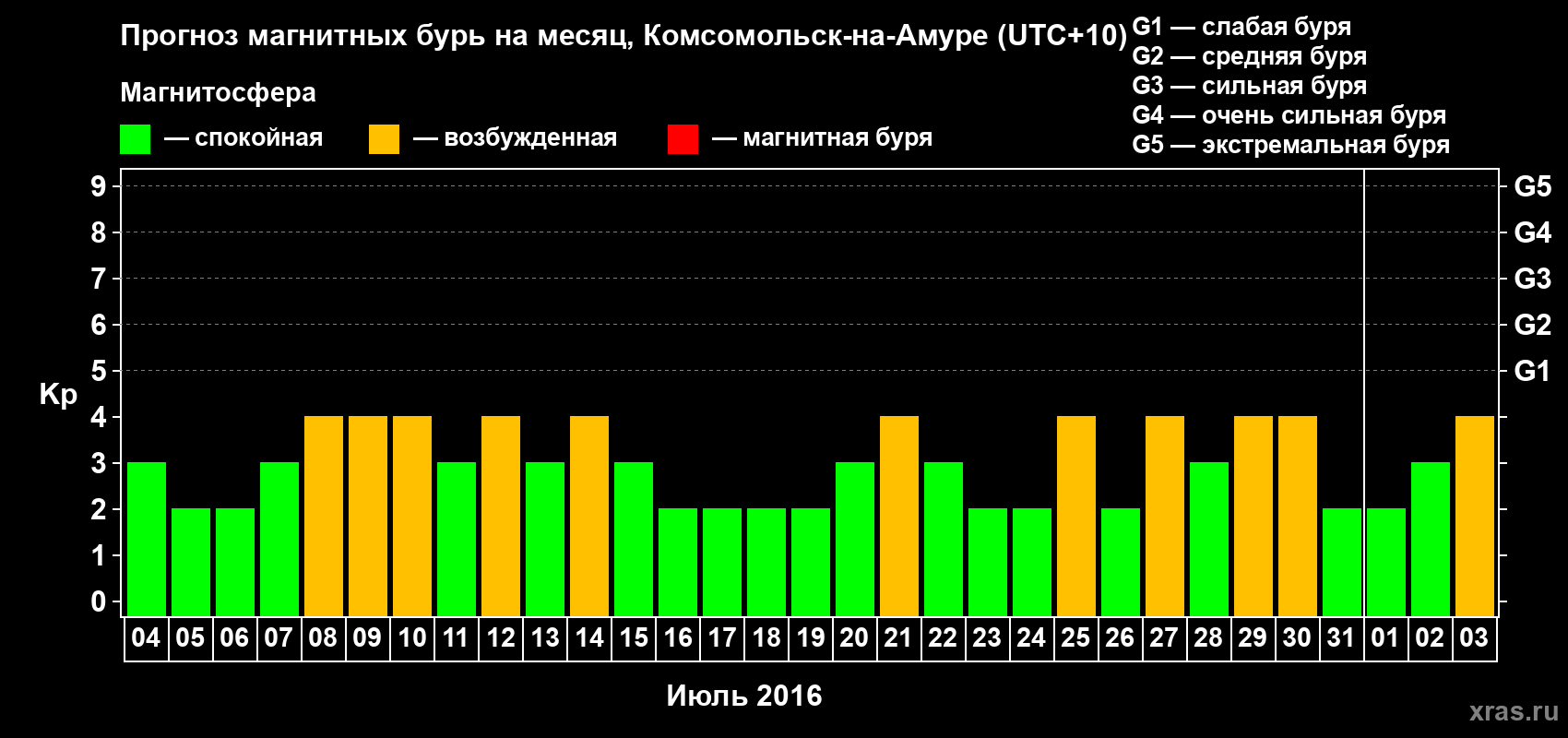 Прогноз максимального суточного геомагнитного индекса Kp на <b>1 месяц</b> (31 день) <b>с 04 июля по 03 августа 2016 г</b>