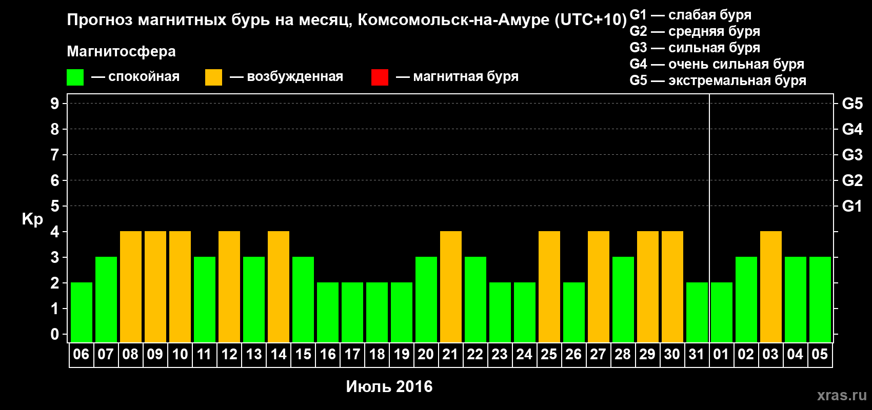 Прогноз максимального суточного геомагнитного индекса Kp на <b>1 месяц</b> (31 день) <b>с 06 июля по 05 августа 2016 г</b>