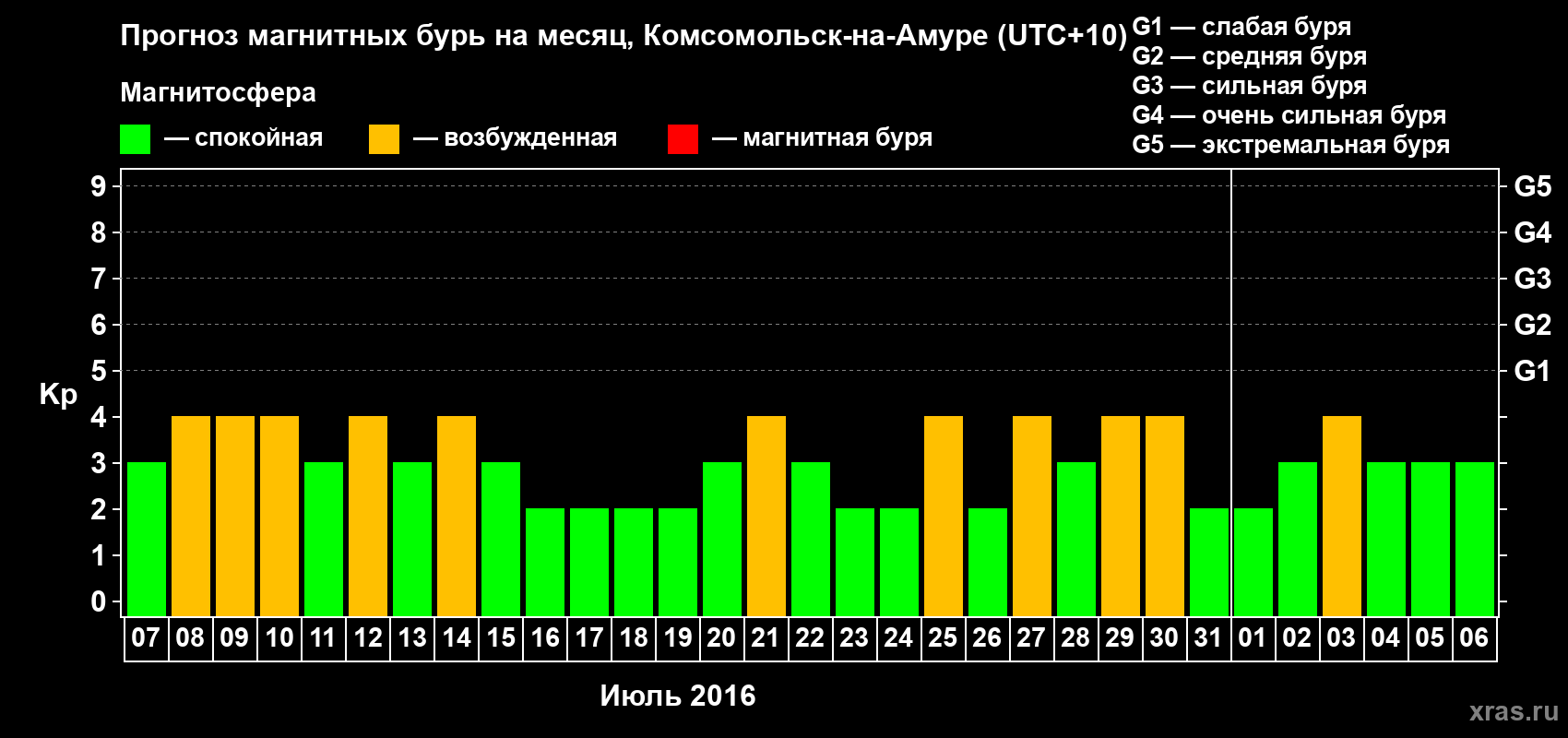 Прогноз максимального суточного геомагнитного индекса Kp на <b>1 месяц</b> (31 день) <b>с 07 июля по 06 августа 2016 г</b>