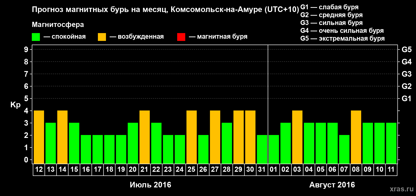 Прогноз максимального суточного геомагнитного индекса Kp на <b>1 месяц</b> (31 день) <b>с 12 июля по 11 августа 2016 г</b>