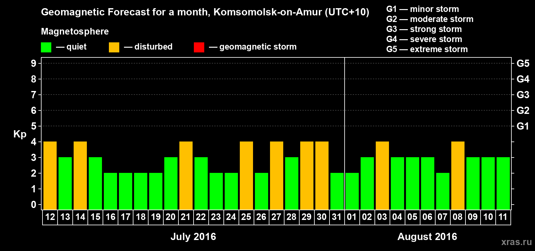Forecast of the daily maximal value of geomagnetic index Kp for <b>1 month</b> (31 days) <b>from Jul 12, 2016 to Aug 11, 2016</b>
