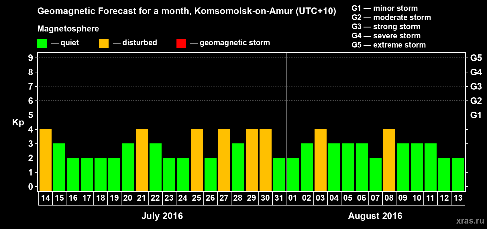 Forecast of the daily maximal value of geomagnetic index Kp for <b>1 month</b> (31 days) <b>from Jul 14, 2016 to Aug 13, 2016</b>