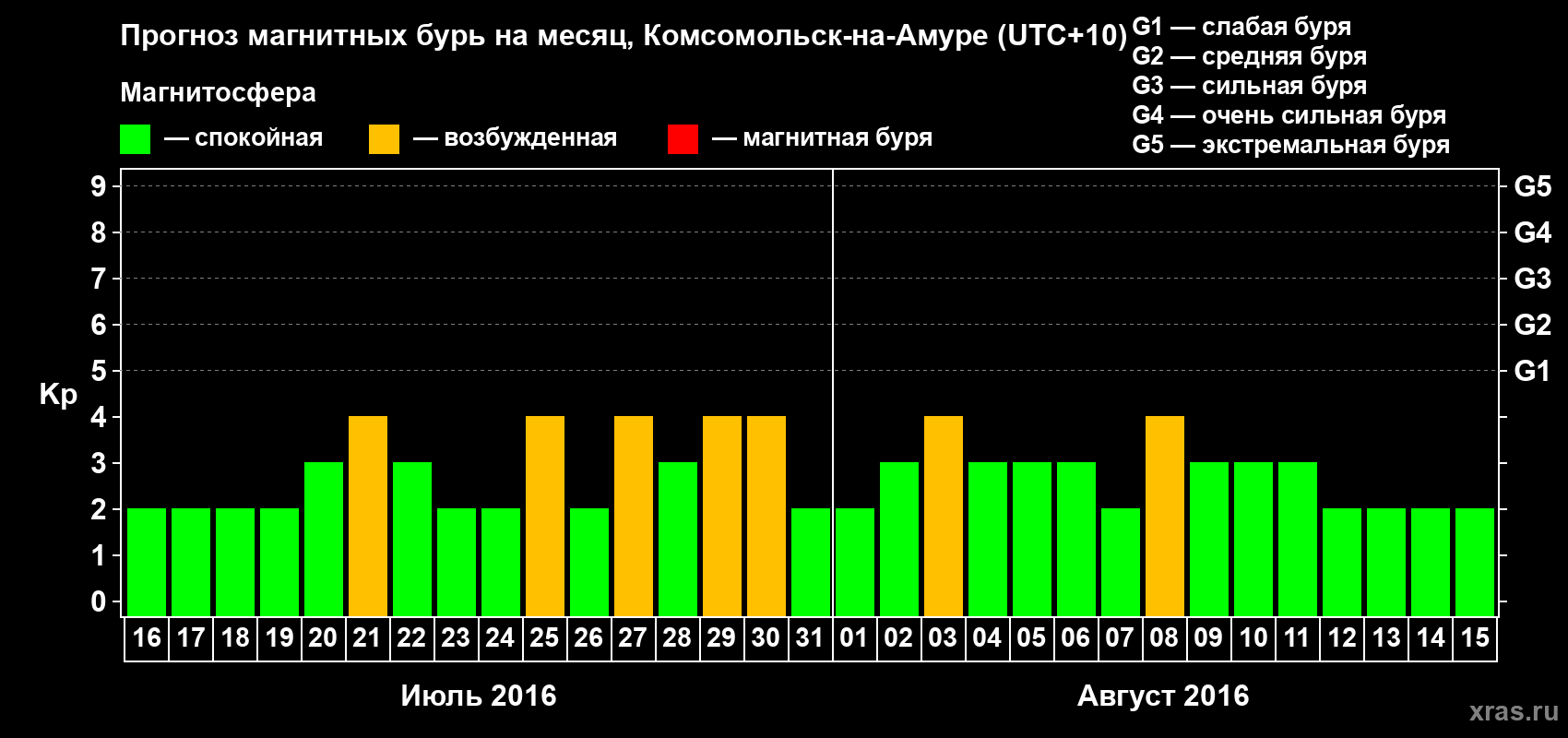 Прогноз максимального суточного геомагнитного индекса Kp на <b>1 месяц</b> (31 день) <b>с 16 июля по 15 августа 2016 г</b>
