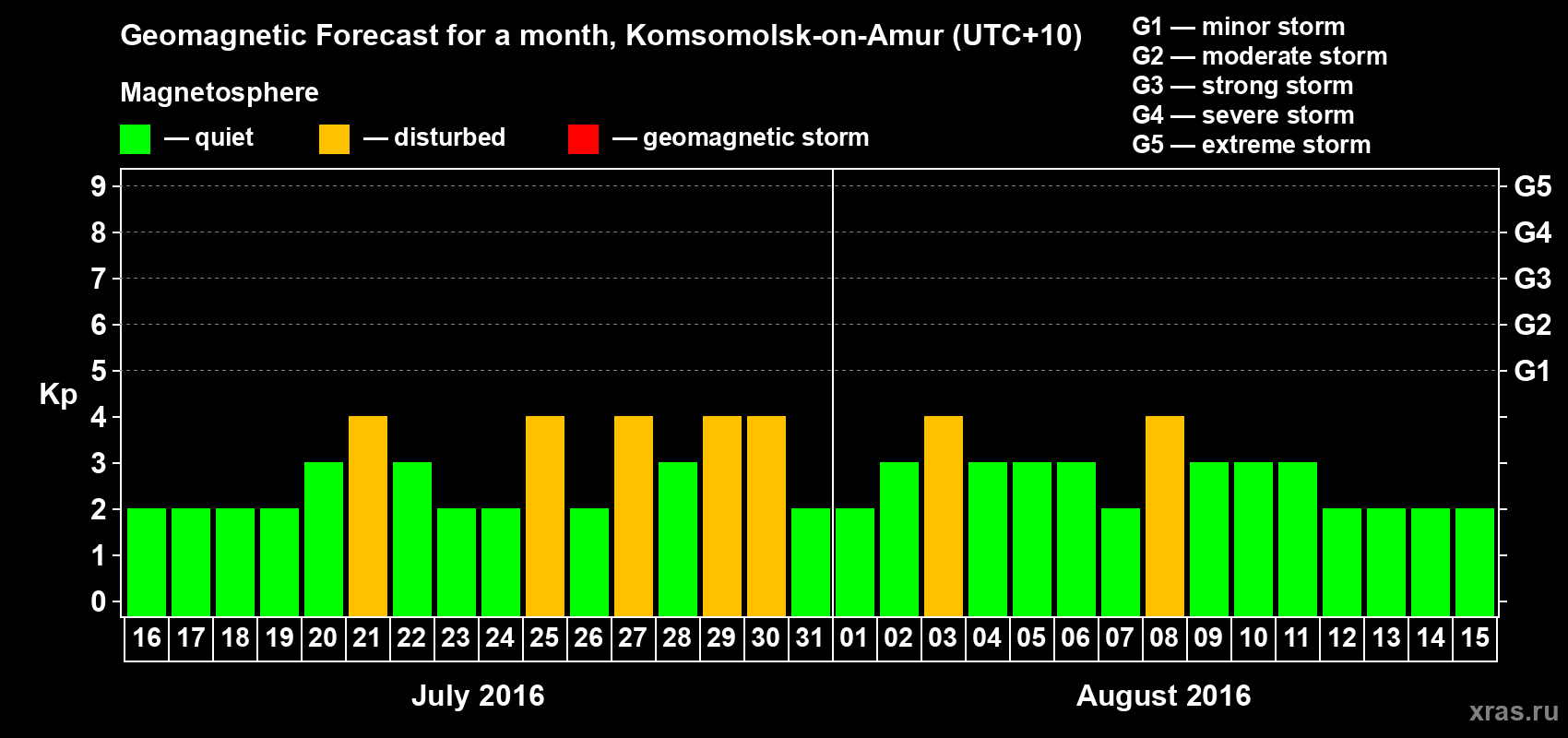 Forecast of the daily maximal value of geomagnetic index Kp for <b>1 month</b> (31 days) <b>from Jul 16, 2016 to Aug 15, 2016</b>