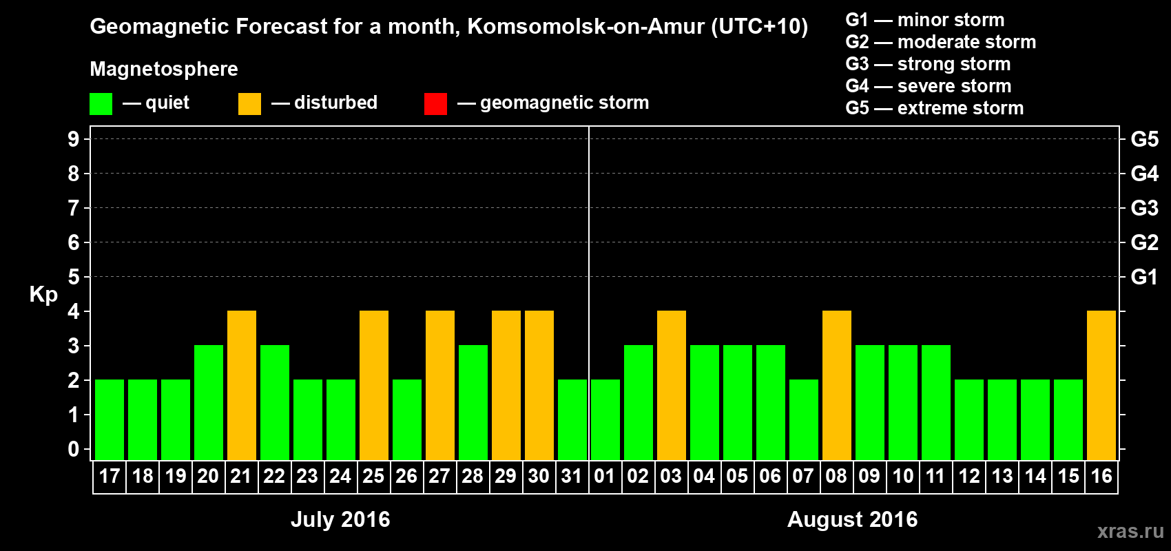 Forecast of the daily maximal value of geomagnetic index Kp for <b>1 month</b> (31 days) <b>from Jul 17, 2016 to Aug 16, 2016</b>