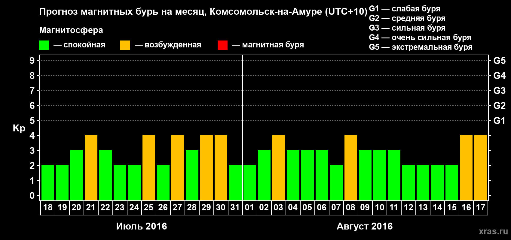 Прогноз максимального суточного геомагнитного индекса Kp на <b>1 месяц</b> (31 день) <b>с 18 июля по 17 августа 2016 г</b>