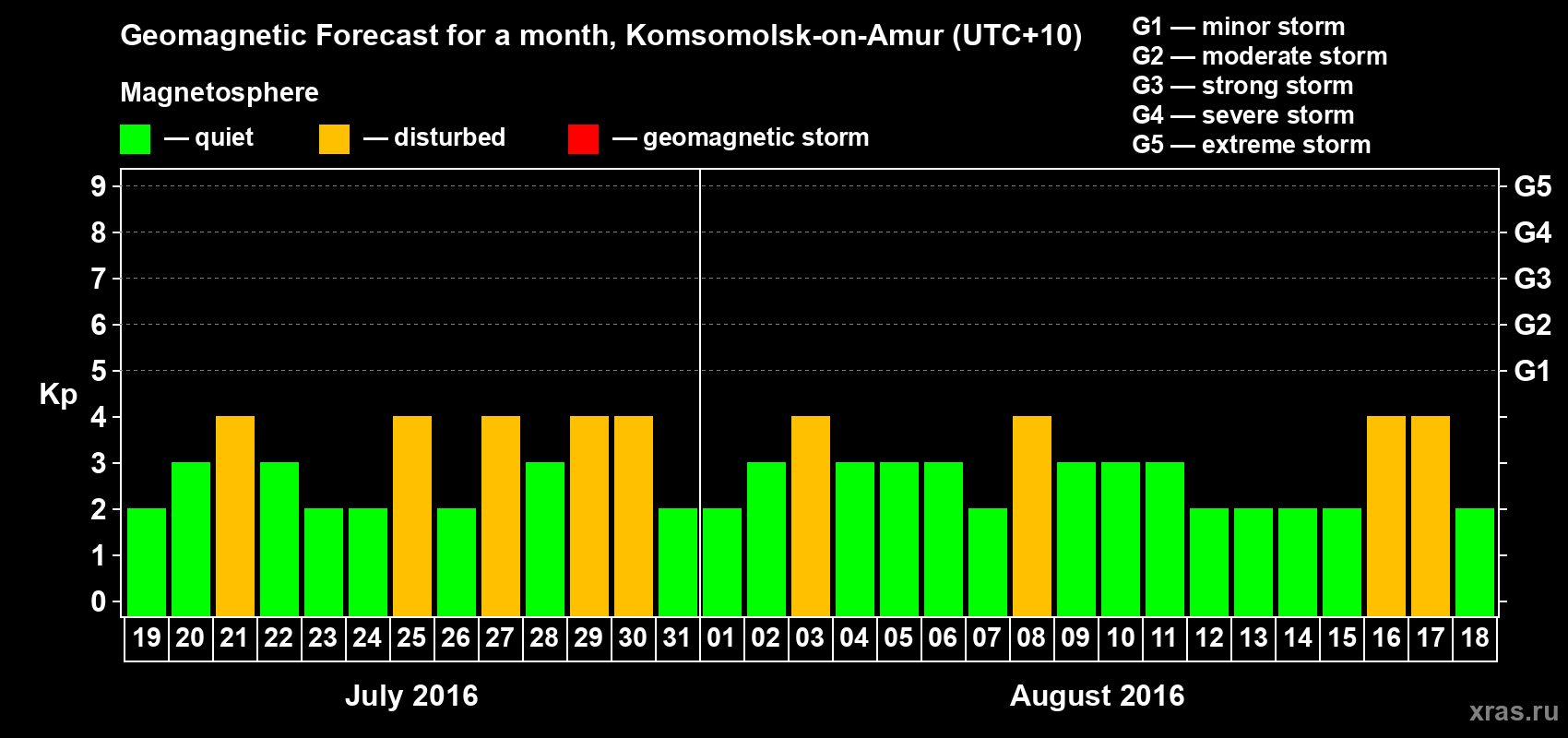 Forecast of the daily maximal value of geomagnetic index Kp for <b>1 month</b> (31 days) <b>from Jul 19, 2016 to Aug 18, 2016</b>