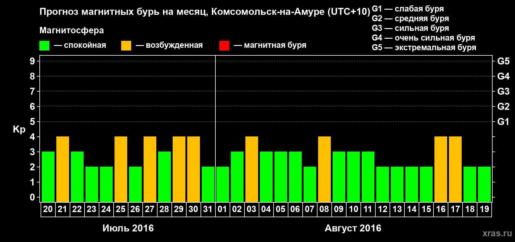 Прогноз максимального суточного геомагнитного индекса Kp на <b>1 месяц</b> (31 день) <b>с 20 июля по 19 августа 2016 г</b>