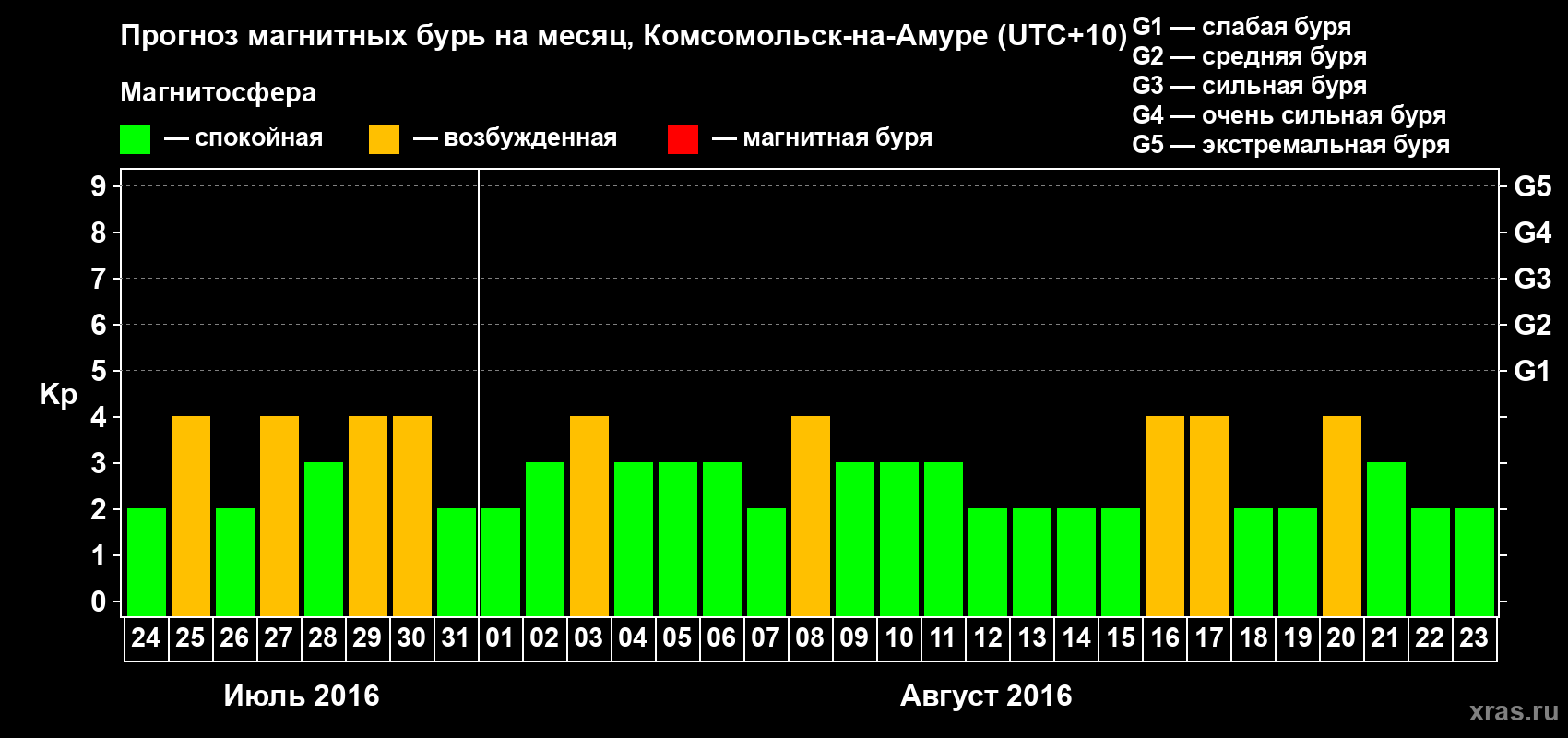 Прогноз максимального суточного геомагнитного индекса Kp на <b>1 месяц</b> (31 день) <b>с 24 июля по 23 августа 2016 г</b>