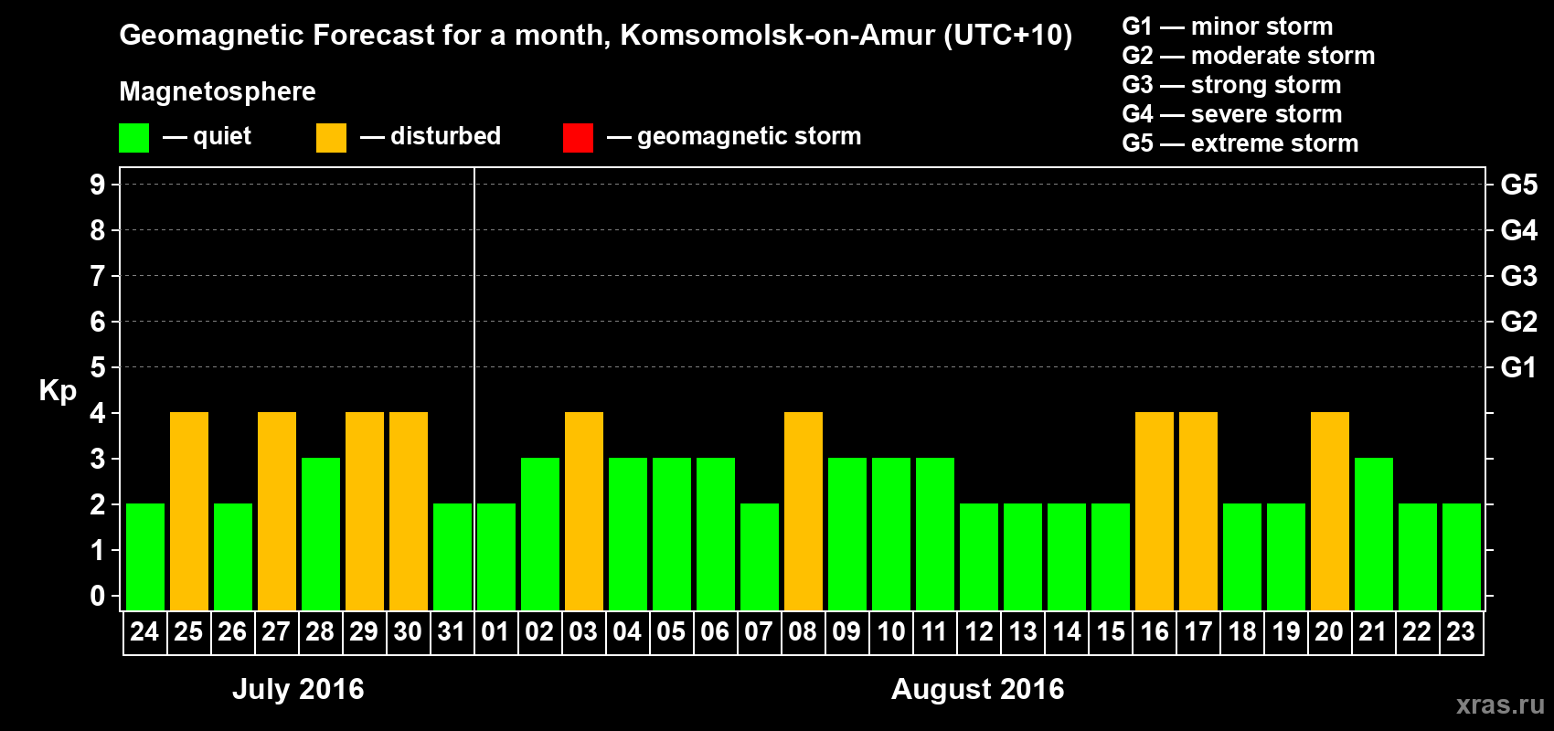 Forecast of the daily maximal value of geomagnetic index Kp for <b>1 month</b> (31 days) <b>from Jul 24, 2016 to Aug 23, 2016</b>