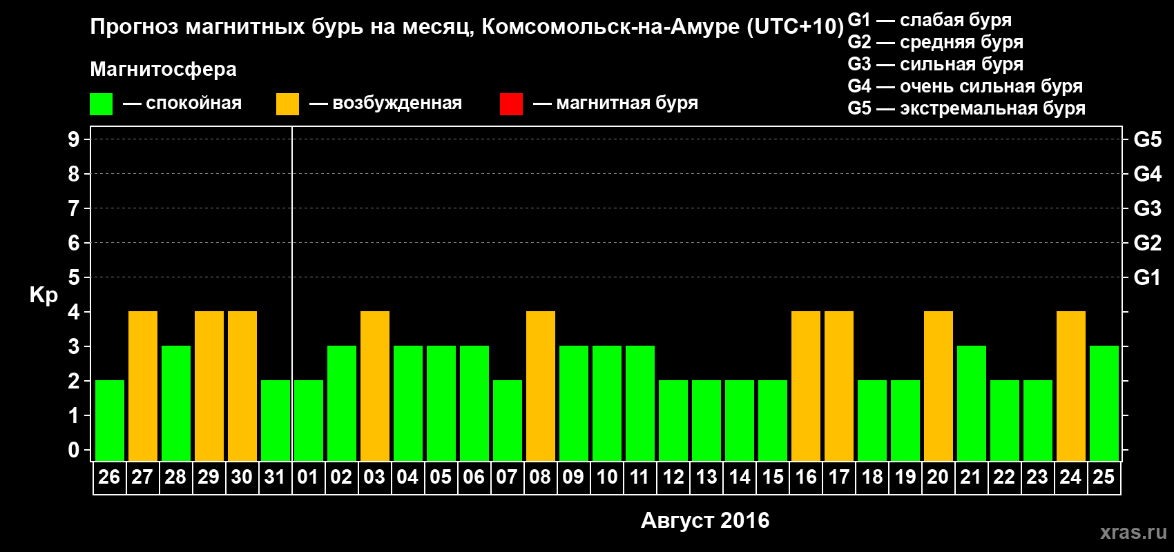 Прогноз максимального суточного геомагнитного индекса Kp на <b>1 месяц</b> (31 день) <b>с 26 июля по 25 августа 2016 г</b>