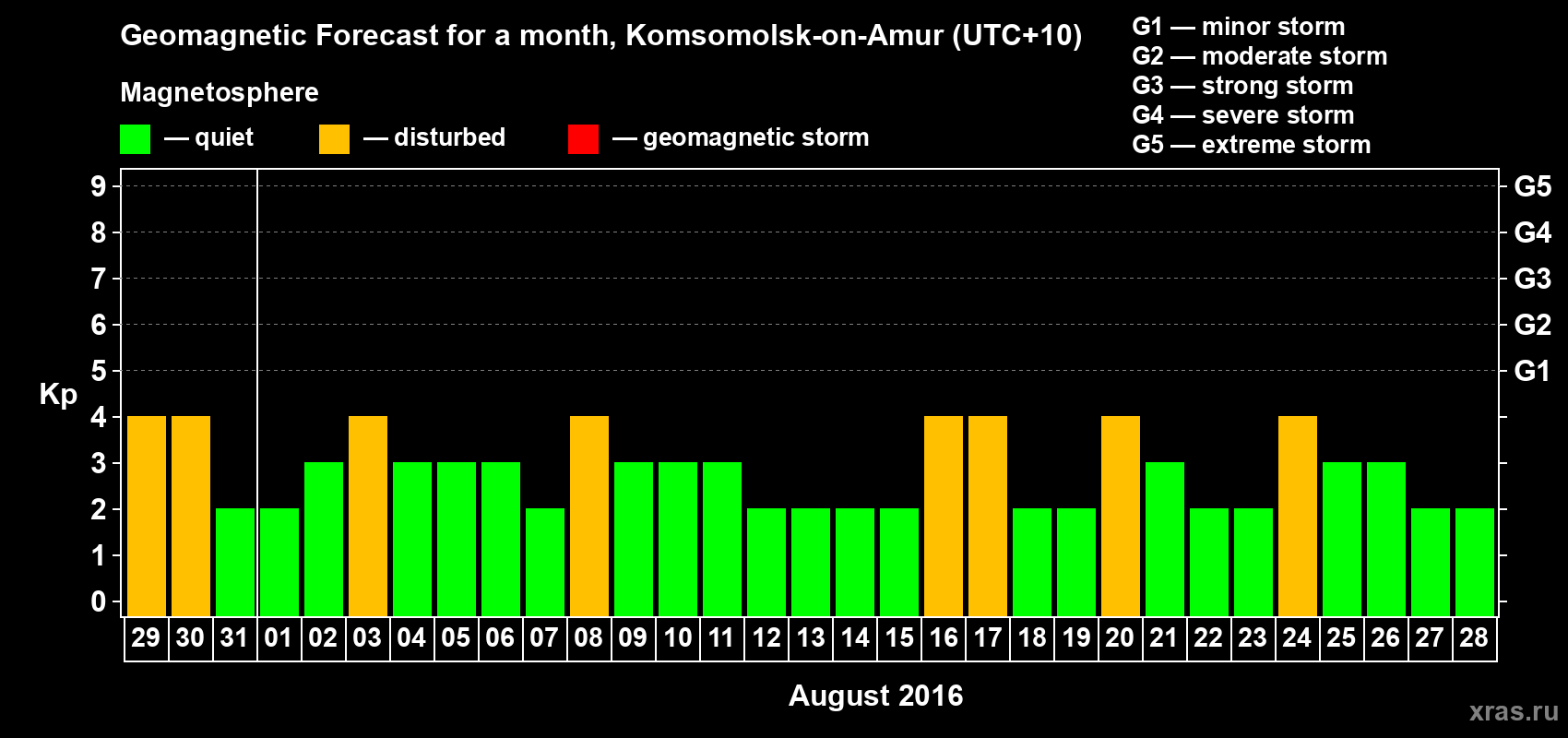 Forecast of the daily maximal value of geomagnetic index Kp for <b>1 month</b> (31 days) <b>from Jul 29, 2016 to Aug 28, 2016</b>