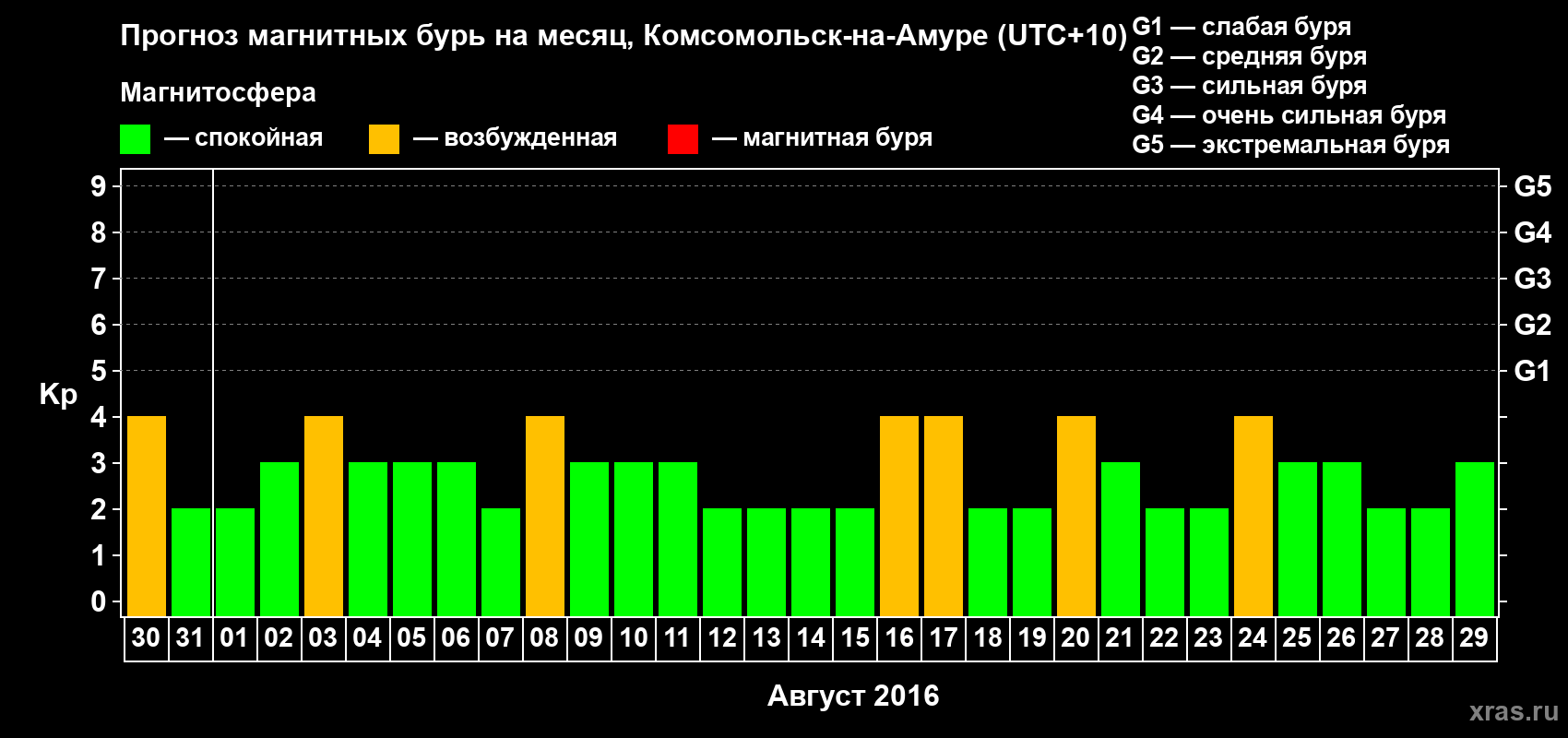 Прогноз максимального суточного геомагнитного индекса Kp на <b>1 месяц</b> (31 день) <b>с 30 июля по 29 августа 2016 г</b>