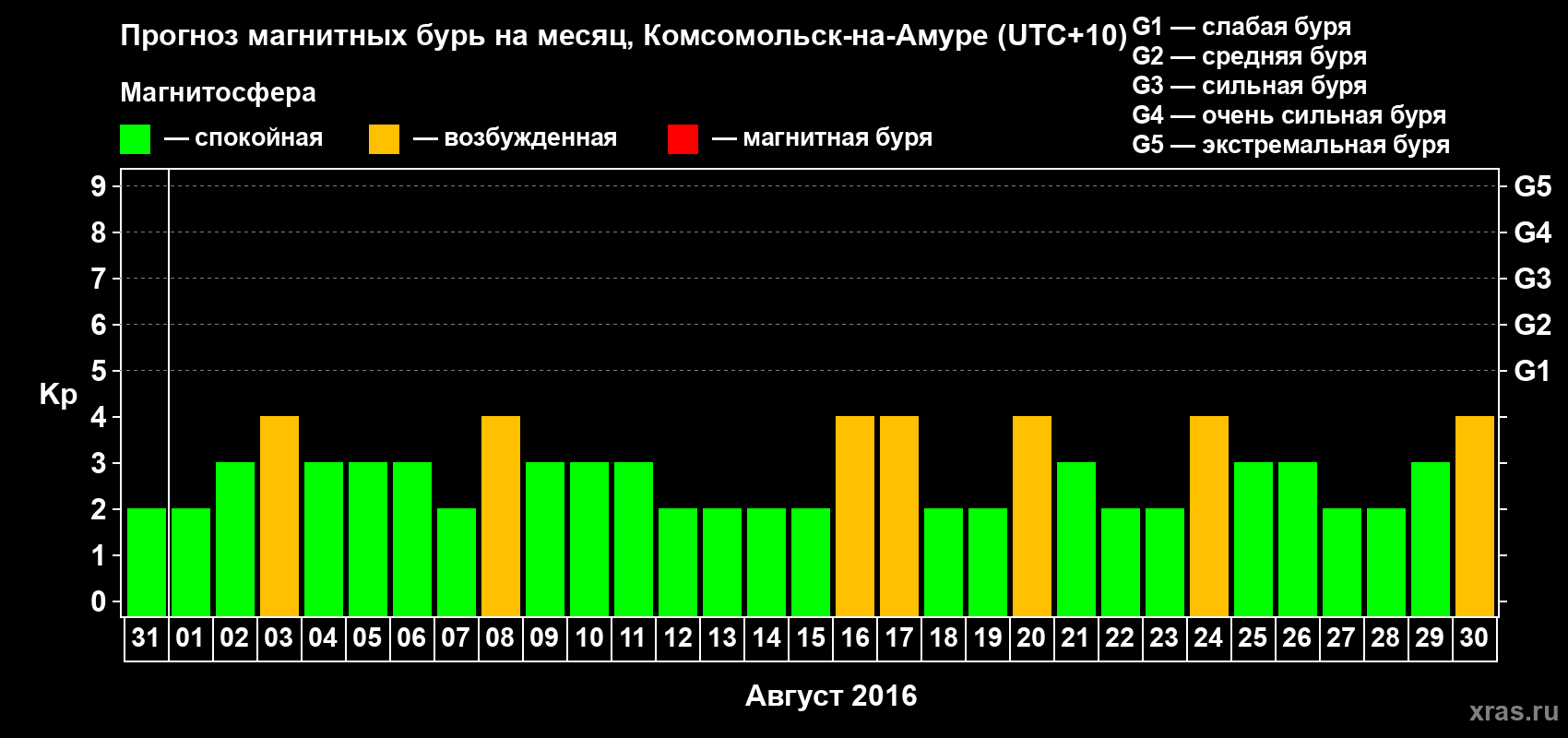 Прогноз максимального суточного геомагнитного индекса Kp на <b>1 месяц</b> (31 день) <b>с 31 июля по 30 августа 2016 г</b>