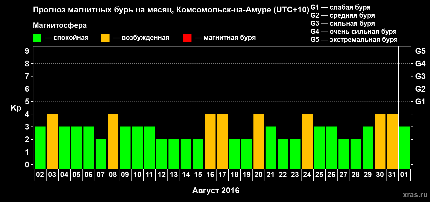 Прогноз максимального суточного геомагнитного индекса Kp на <b>1 месяц</b> (31 день) <b>с 02 августа по 01 сентября 2016 г</b>