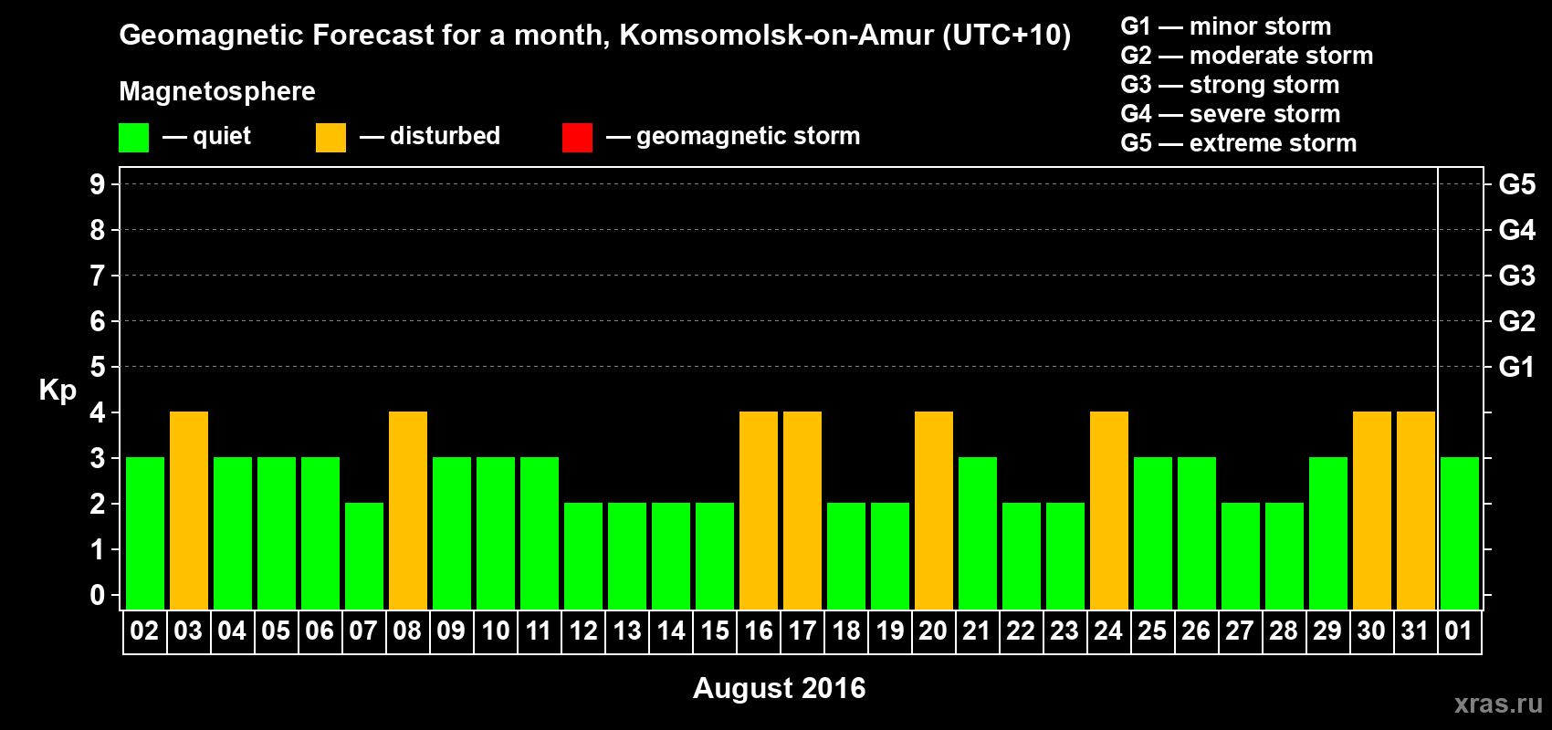 Forecast of the daily maximal value of geomagnetic index Kp for <b>1 month</b> (31 days) <b>from Aug 02, 2016 to Sep 01, 2016</b>