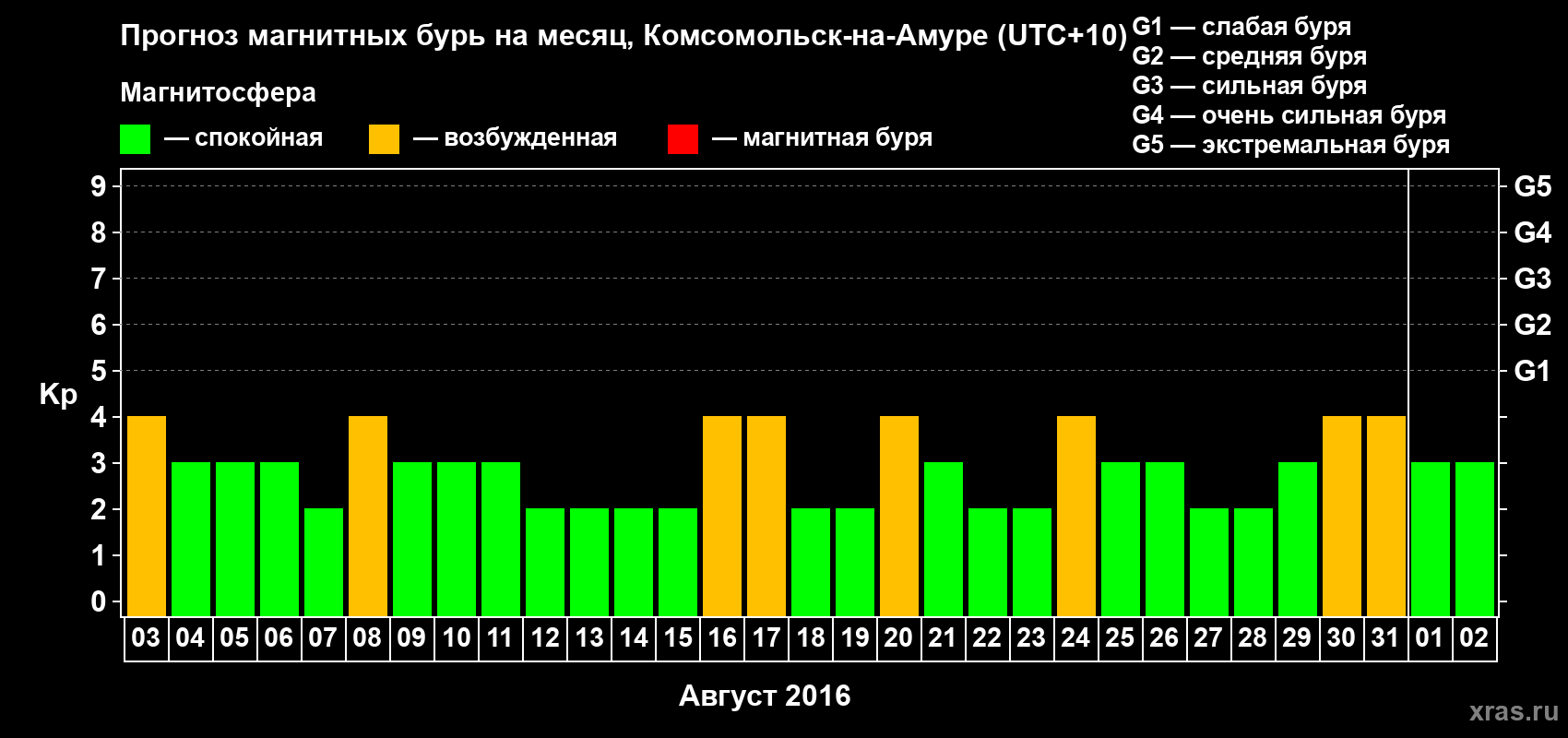 Прогноз максимального суточного геомагнитного индекса Kp на <b>1 месяц</b> (31 день) <b>с 03 августа по 02 сентября 2016 г</b>