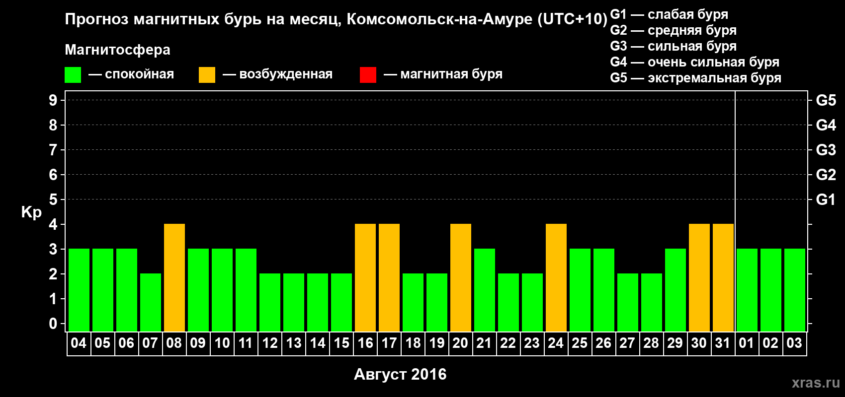 Прогноз максимального суточного геомагнитного индекса Kp на <b>1 месяц</b> (31 день) <b>с 04 августа по 03 сентября 2016 г</b>