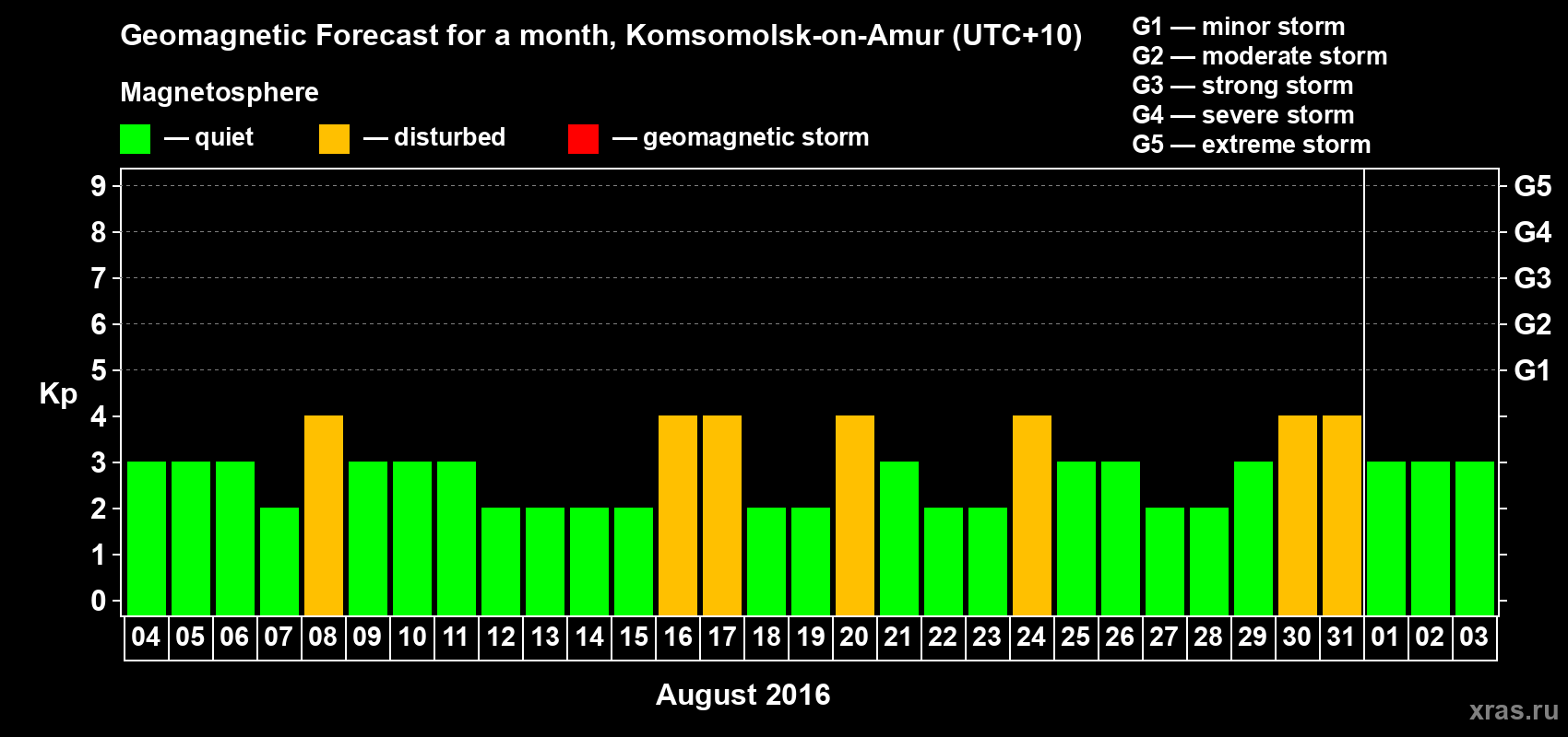 Forecast of the daily maximal value of geomagnetic index Kp for <b>1 month</b> (31 days) <b>from Aug 04, 2016 to Sep 03, 2016</b>