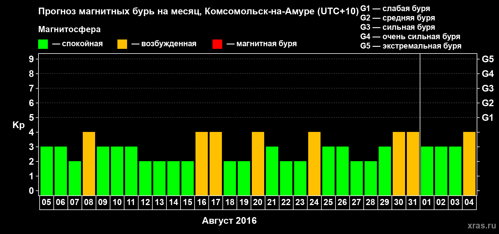 Прогноз максимального суточного геомагнитного индекса Kp на <b>1 месяц</b> (31 день) <b>с 05 августа по 04 сентября 2016 г</b>