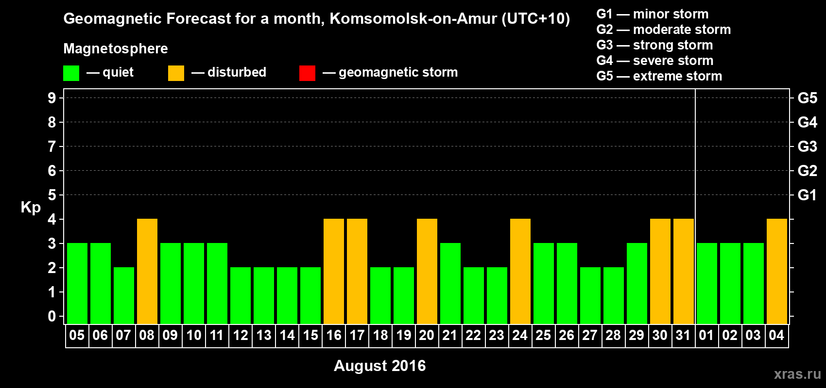 Forecast of the daily maximal value of geomagnetic index Kp for <b>1 month</b> (31 days) <b>from Aug 05, 2016 to Sep 04, 2016</b>