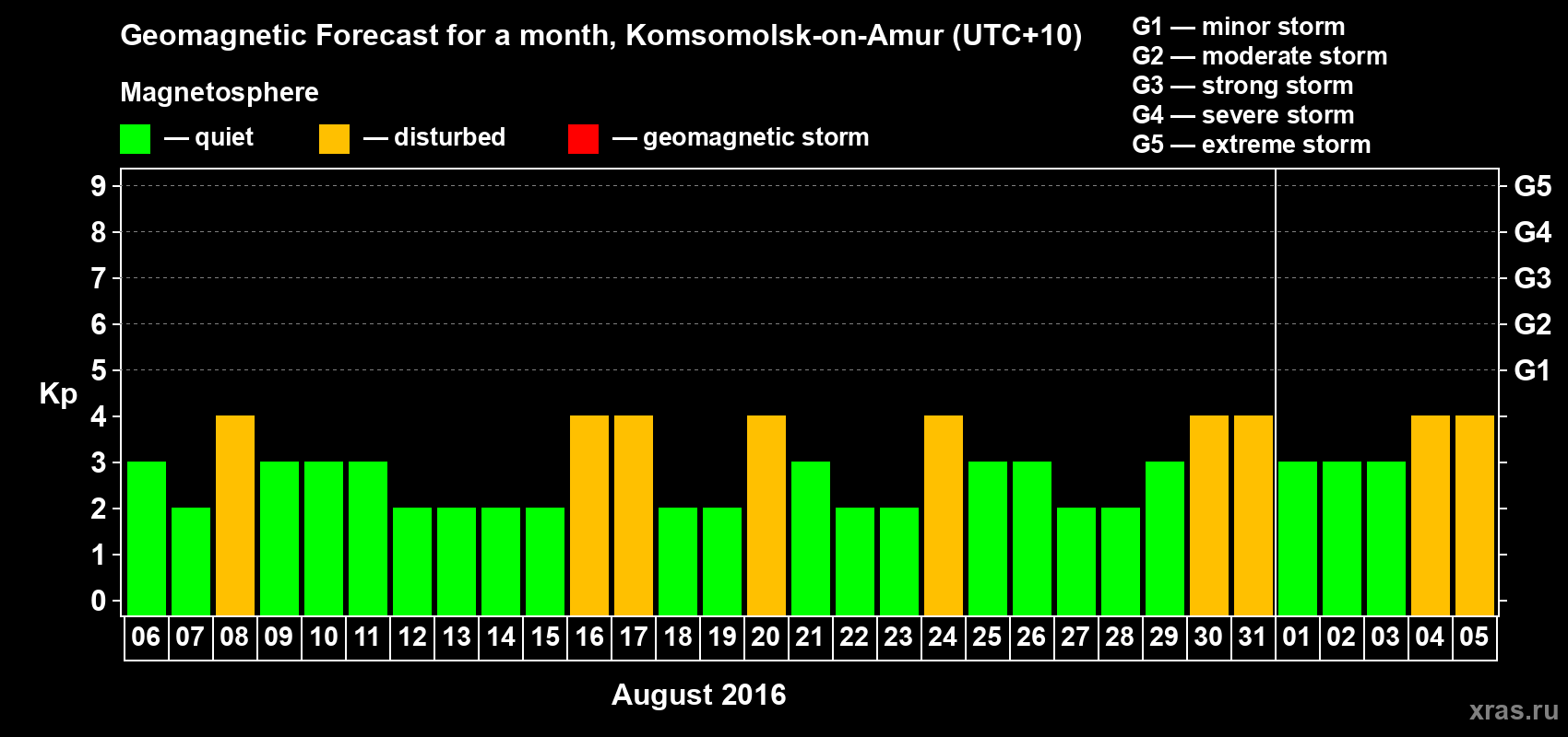Forecast of the daily maximal value of geomagnetic index Kp for <b>1 month</b> (31 days) <b>from Aug 06, 2016 to Sep 05, 2016</b>