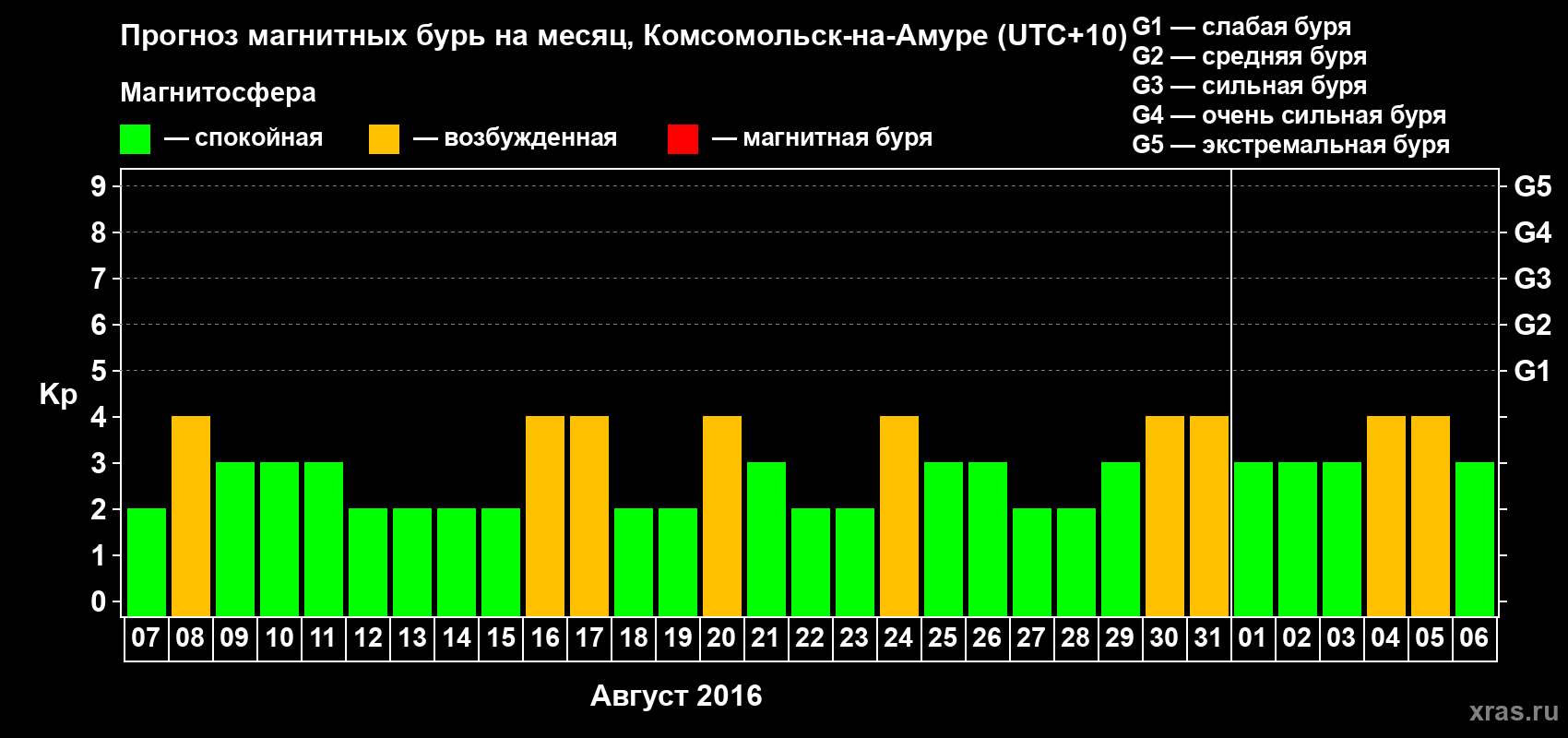 Прогноз максимального суточного геомагнитного индекса Kp на <b>1 месяц</b> (31 день) <b>с 07 августа по 06 сентября 2016 г</b>