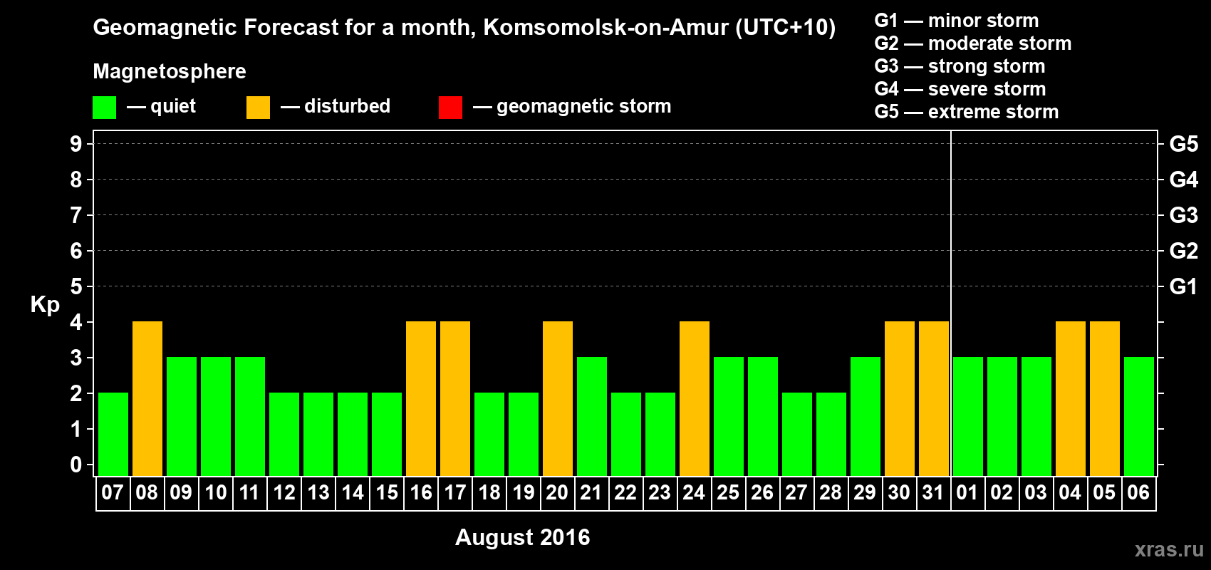 Forecast of the daily maximal value of geomagnetic index Kp for <b>1 month</b> (31 days) <b>from Aug 07, 2016 to Sep 06, 2016</b>