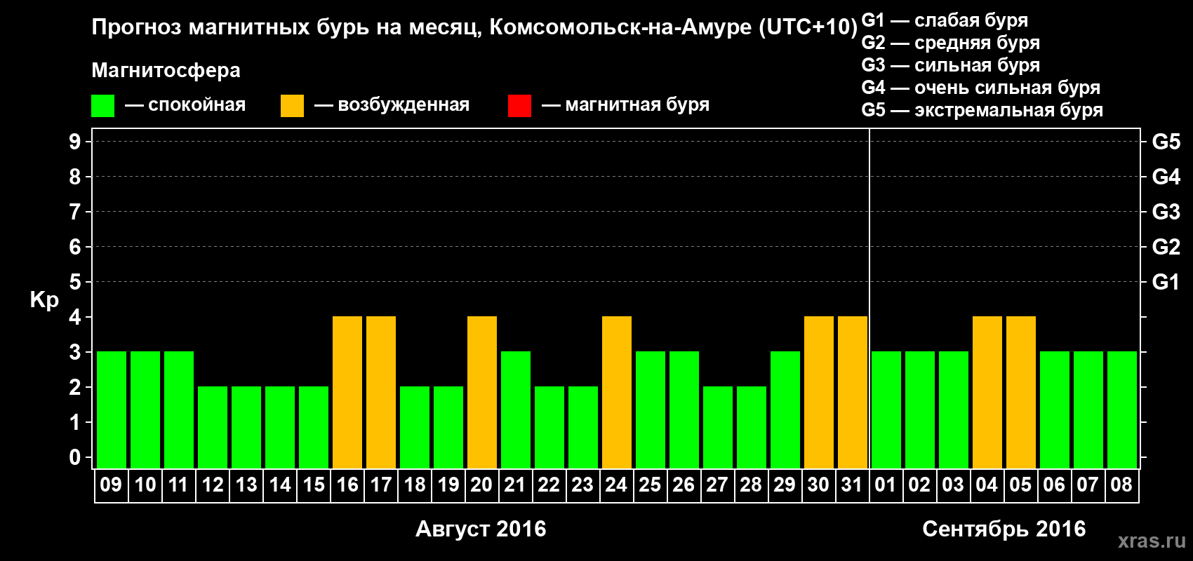 Прогноз максимального суточного геомагнитного индекса Kp на <b>1 месяц</b> (31 день) <b>с 09 августа по 08 сентября 2016 г</b>