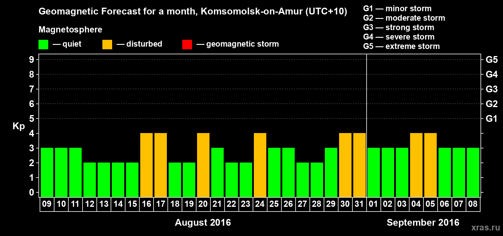 Forecast of the daily maximal value of geomagnetic index Kp for <b>1 month</b> (31 days) <b>from Aug 09, 2016 to Sep 08, 2016</b>