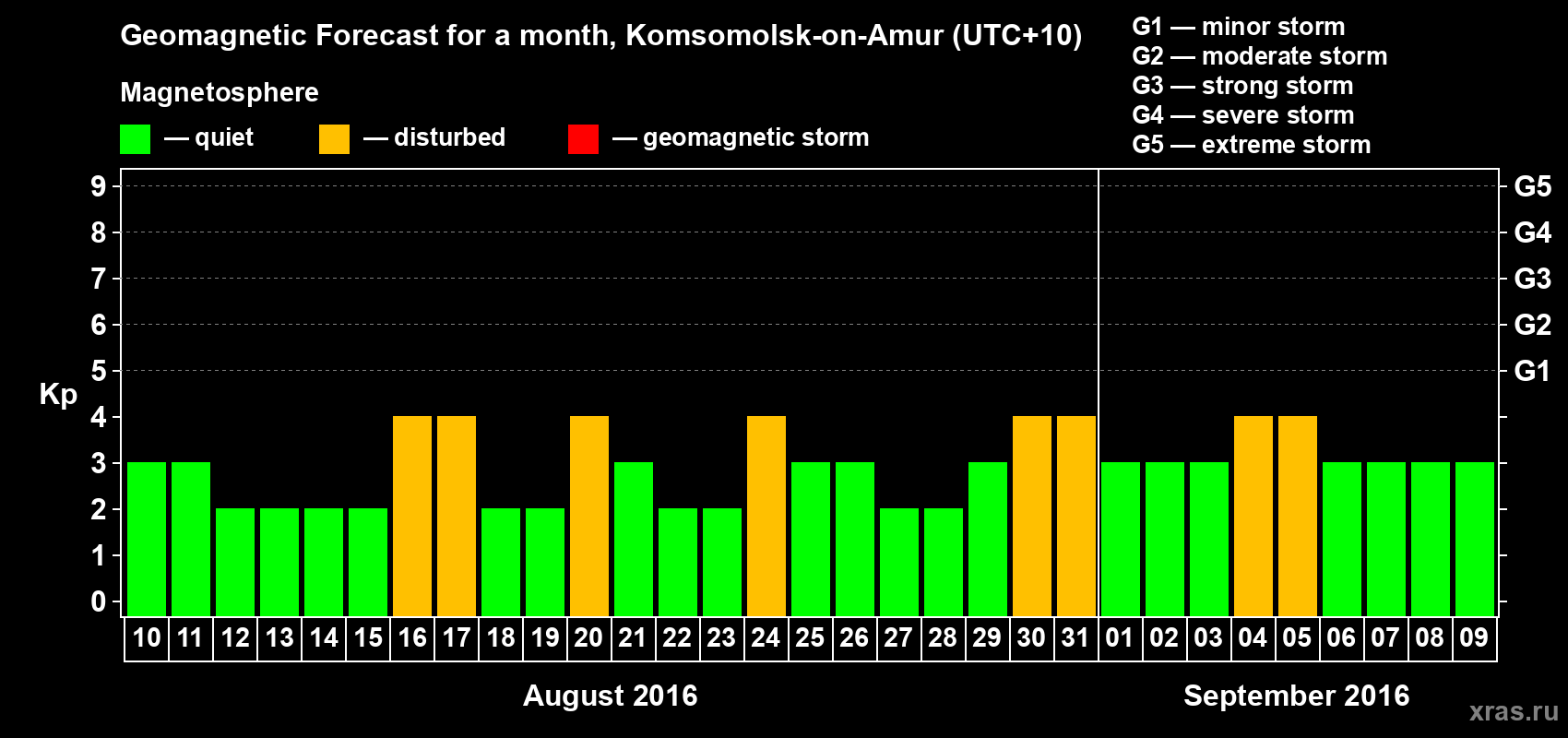 Forecast of the daily maximal value of geomagnetic index Kp for <b>1 month</b> (31 days) <b>from Aug 10, 2016 to Sep 09, 2016</b>