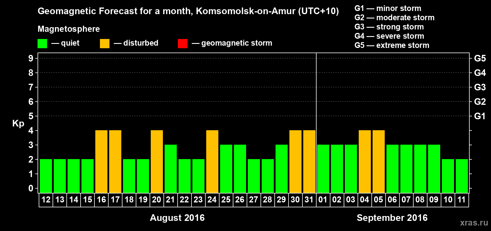 Forecast of the daily maximal value of geomagnetic index Kp for <b>1 month</b> (31 days) <b>from Aug 12, 2016 to Sep 11, 2016</b>
