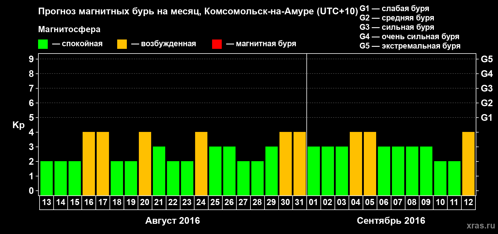 Прогноз максимального суточного геомагнитного индекса Kp на <b>1 месяц</b> (31 день) <b>с 13 августа по 12 сентября 2016 г</b>