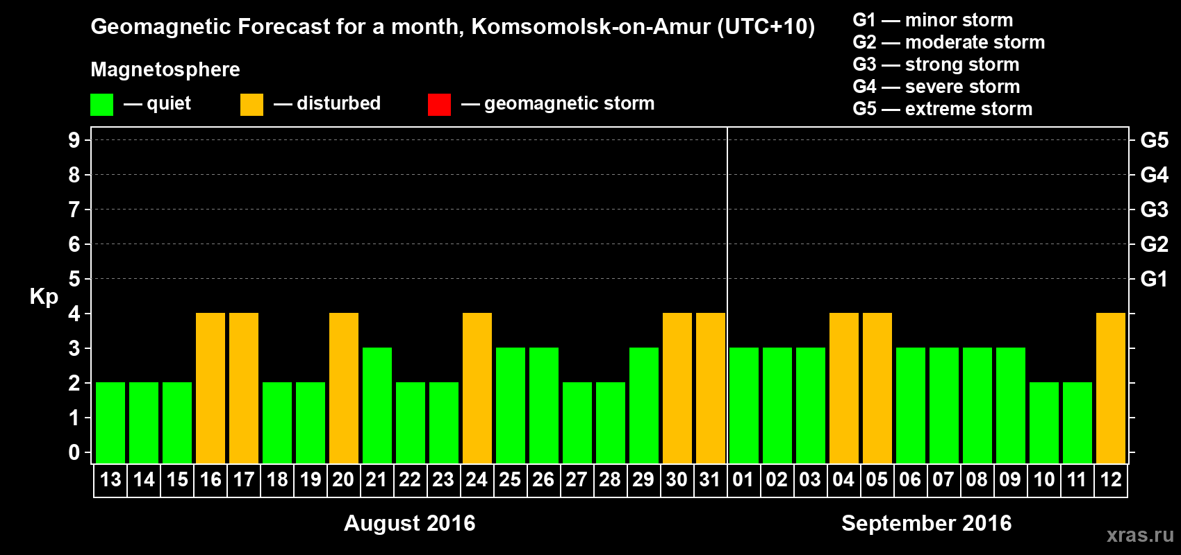 Forecast of the daily maximal value of geomagnetic index Kp for <b>1 month</b> (31 days) <b>from Aug 13, 2016 to Sep 12, 2016</b>