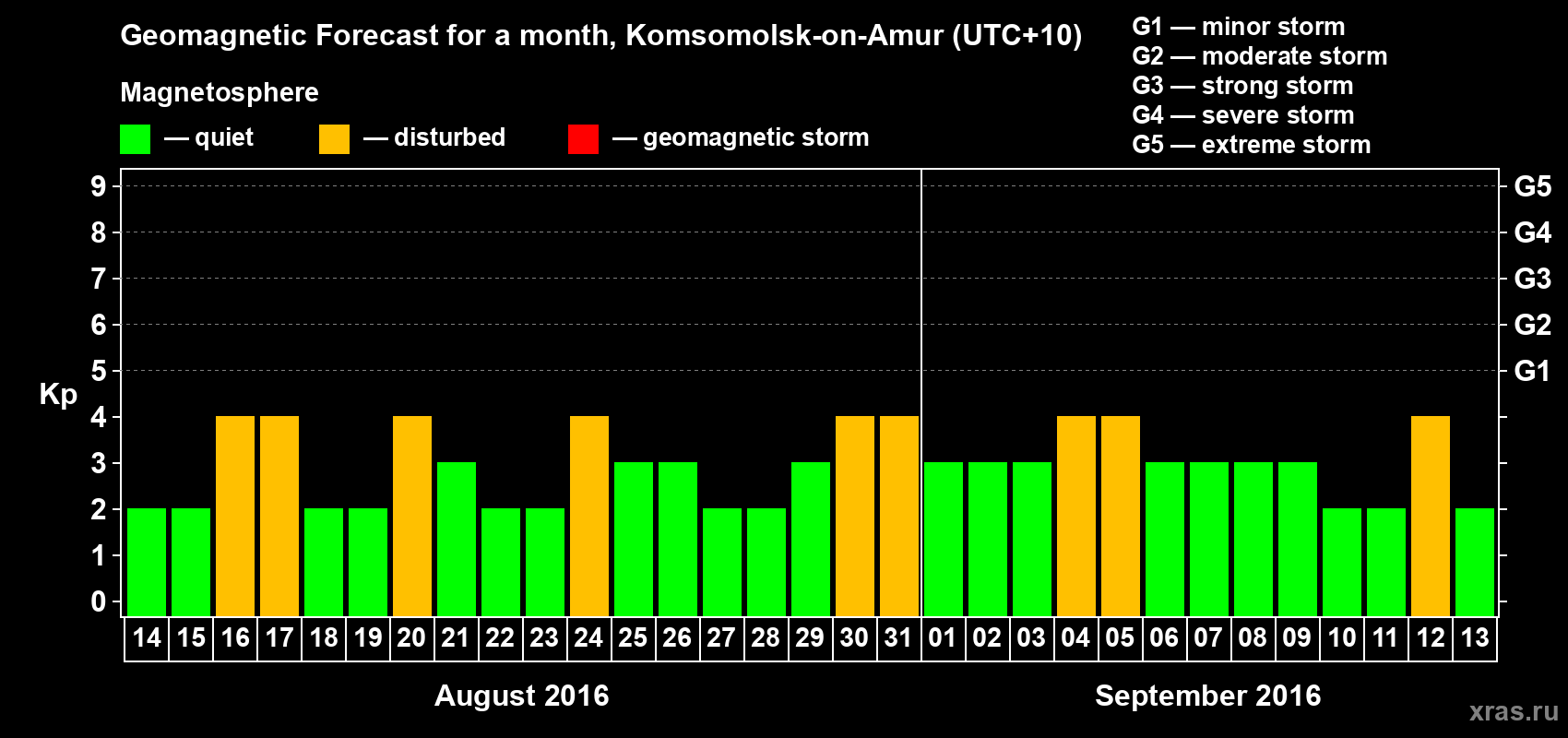 Forecast of the daily maximal value of geomagnetic index Kp for <b>1 month</b> (31 days) <b>from Aug 14, 2016 to Sep 13, 2016</b>