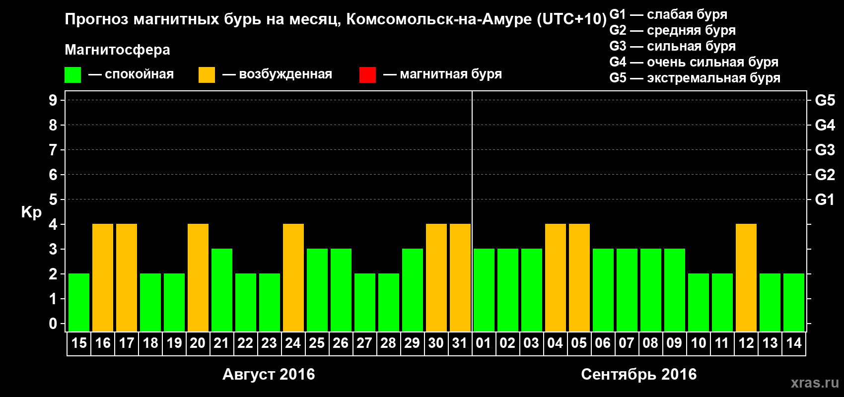Прогноз максимального суточного геомагнитного индекса Kp на <b>1 месяц</b> (31 день) <b>с 15 августа по 14 сентября 2016 г</b>