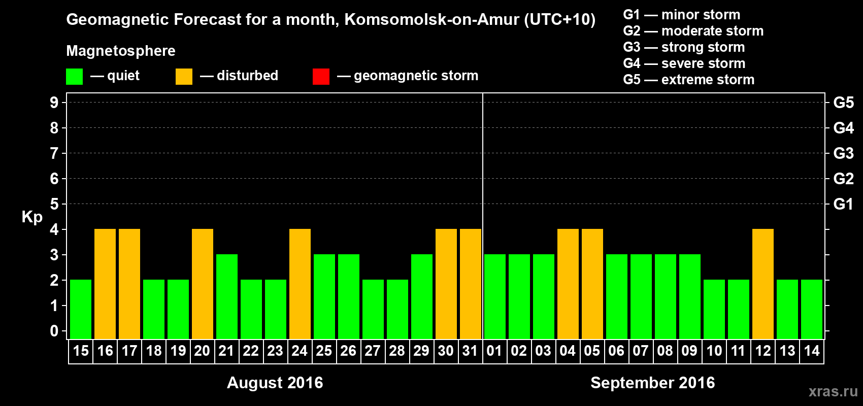 Forecast of the daily maximal value of geomagnetic index Kp for <b>1 month</b> (31 days) <b>from Aug 15, 2016 to Sep 14, 2016</b>