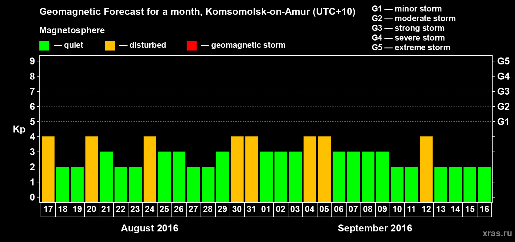 Forecast of the daily maximal value of geomagnetic index Kp for <b>1 month</b> (31 days) <b>from Aug 17, 2016 to Sep 16, 2016</b>